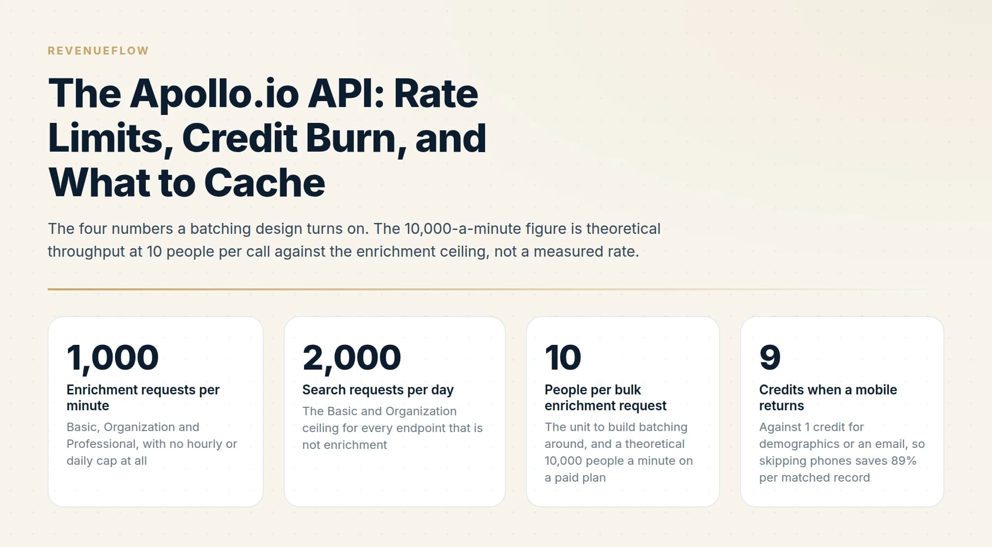 The four numbers a batching design turns on. The 10,000-a-minute figure is theoretical throughput at 10 people per call against the enrichment ceiling, not a measured rate.