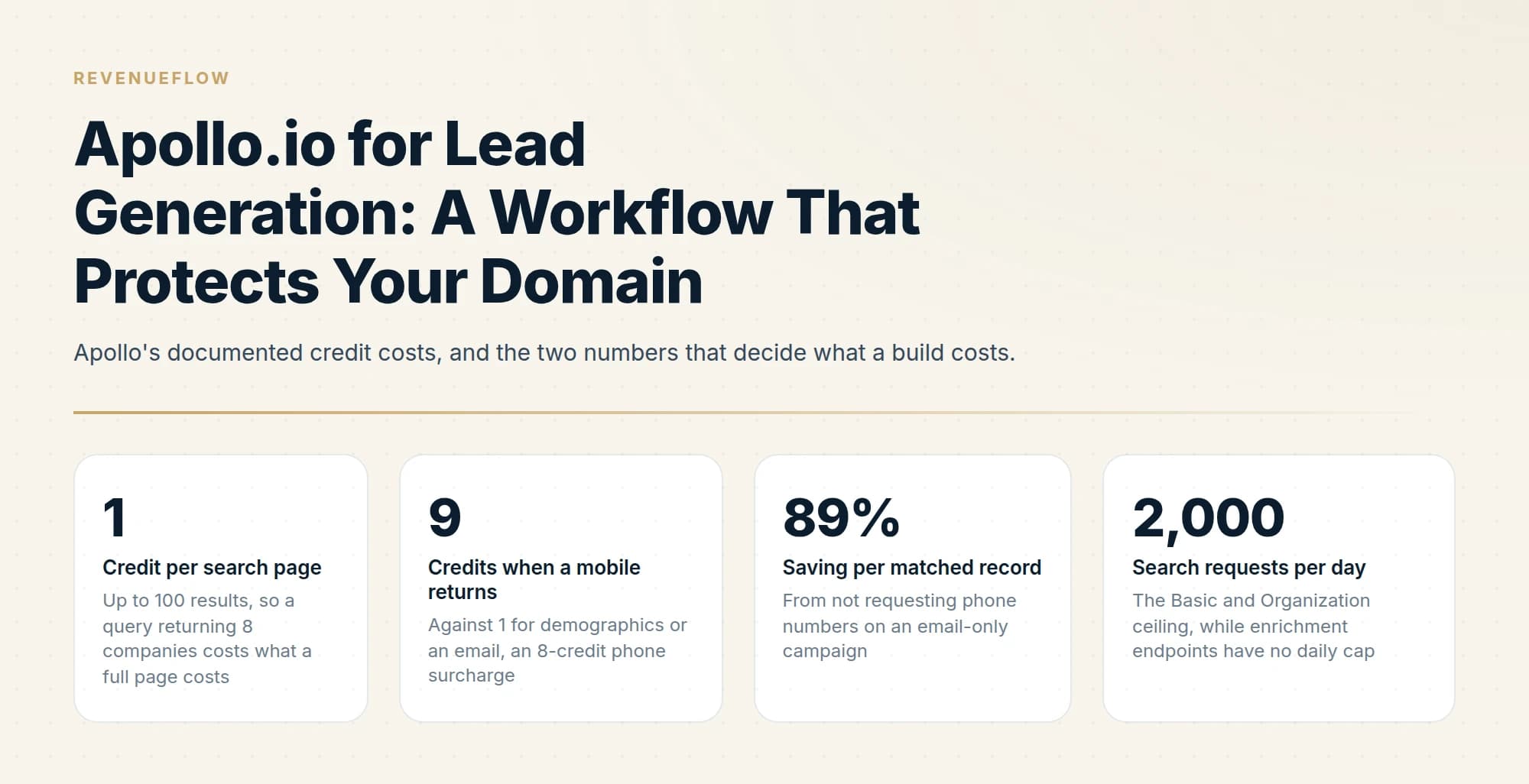 Apollo's documented credit costs, and the two numbers that decide what a build costs.