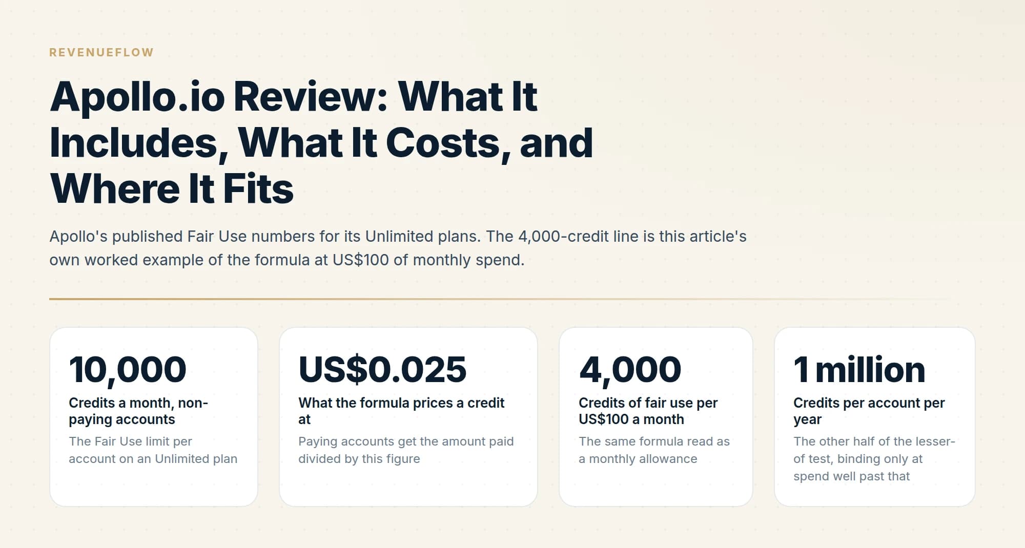 Apollo's published Fair Use numbers for its Unlimited plans. The 4,000-credit line is this article's own worked example of the formula at US$100 of monthly spend.