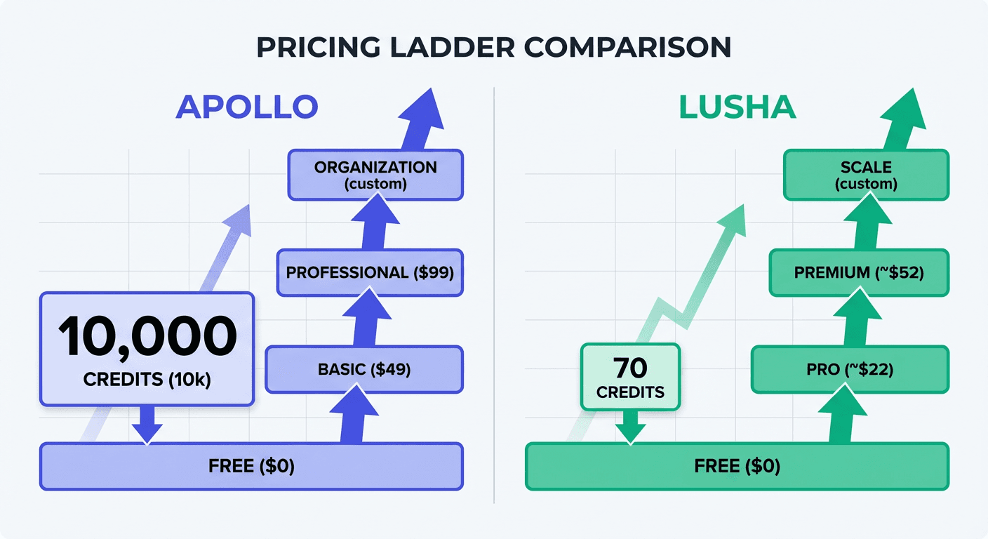 Pricing comparison