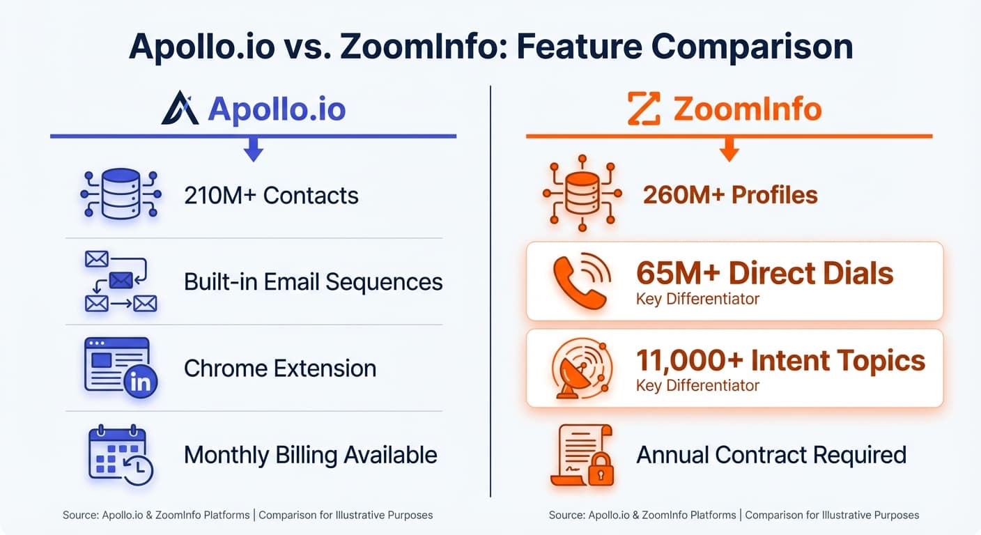Apollo vs ZoomInfo sales intelligence comparison - features