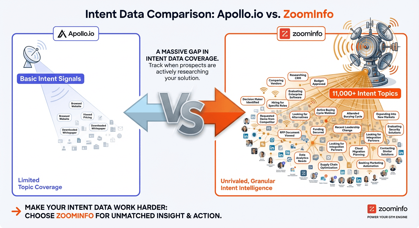 Apollo vs ZoomInfo intent data comparison