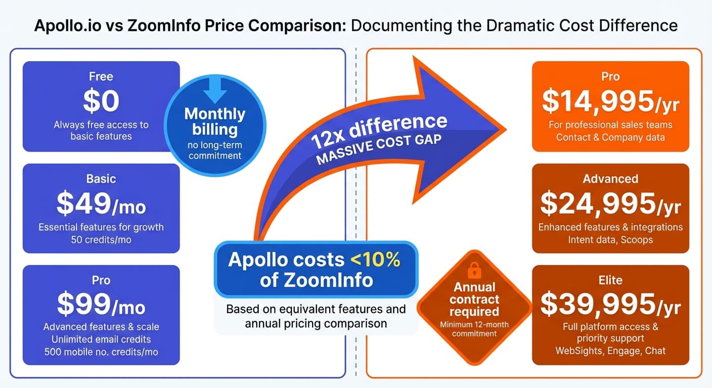 Apollo vs ZoomInfo sales intelligence comparison - pricing