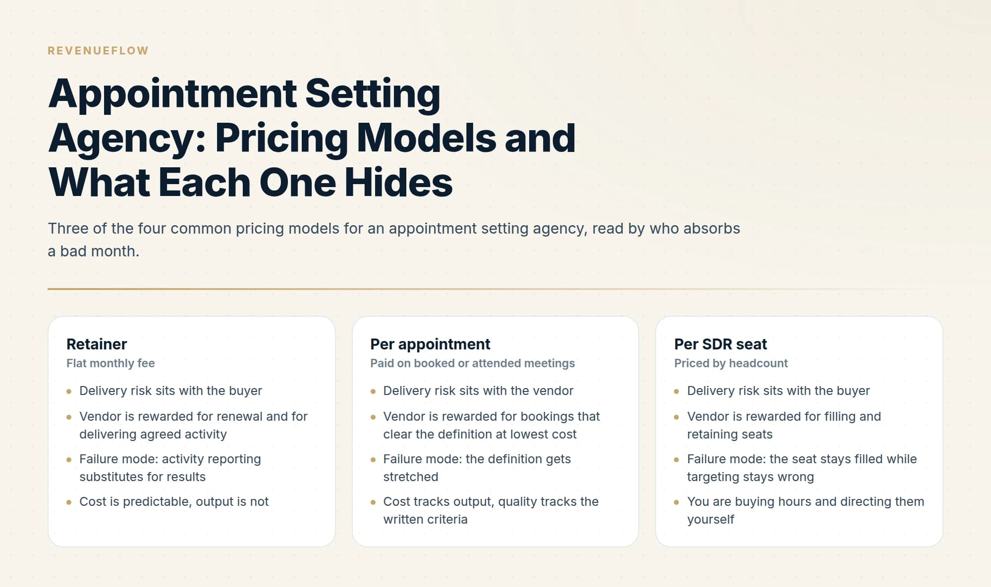 Three of the four common pricing models for an appointment setting agency, read by who absorbs a bad month.