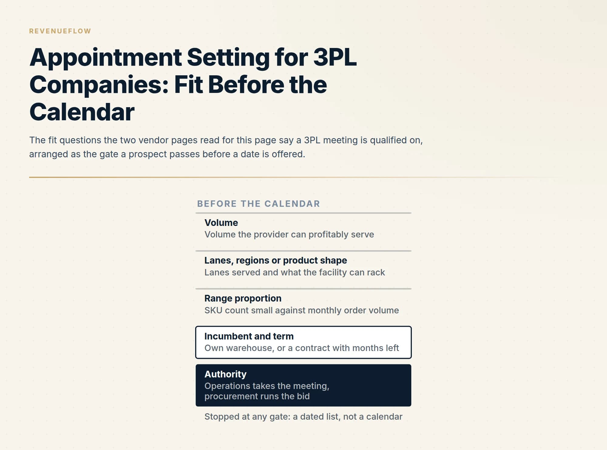 The fit questions the two vendor pages read for this page say a 3PL meeting is qualified on, arranged as the gate a prospect passes before a date is offered.