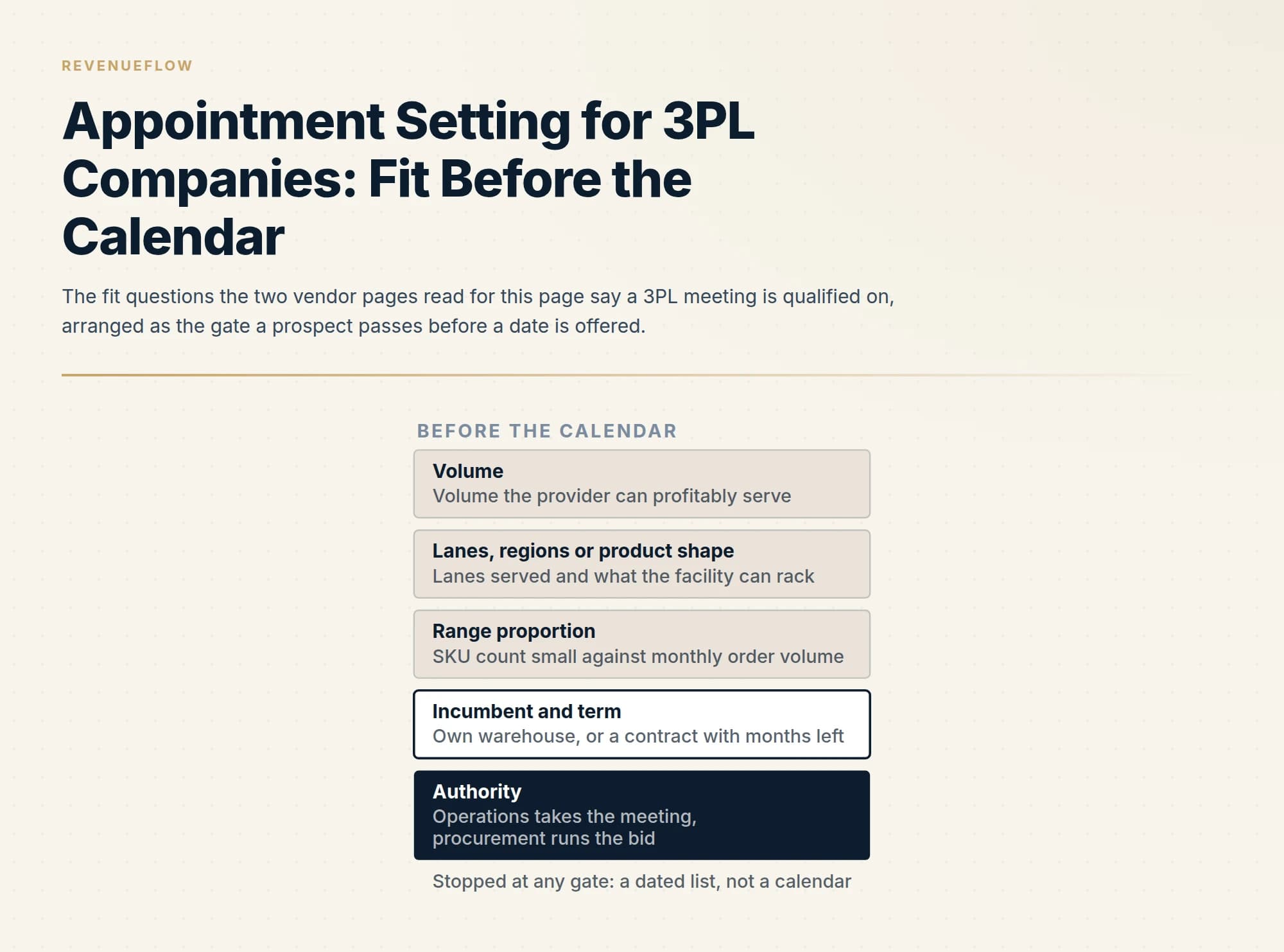 The fit questions the two vendor pages read for this page say a 3PL meeting is qualified on, arranged as the gate a prospect passes before a date is offered.