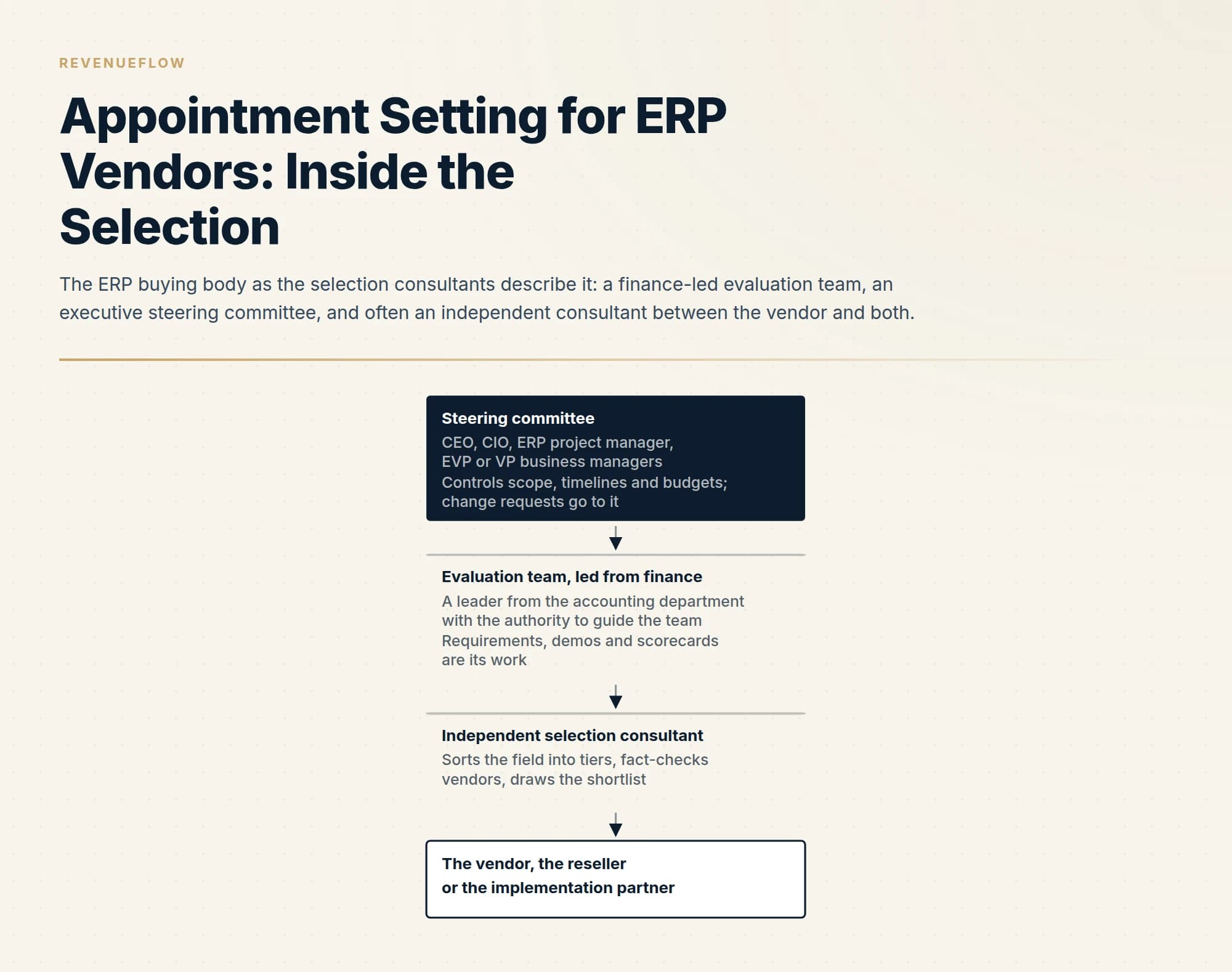 The ERP buying body as the selection consultants describe it: a finance-led evaluation team, an executive steering committee, and often an independent consultant between the vendor and both.