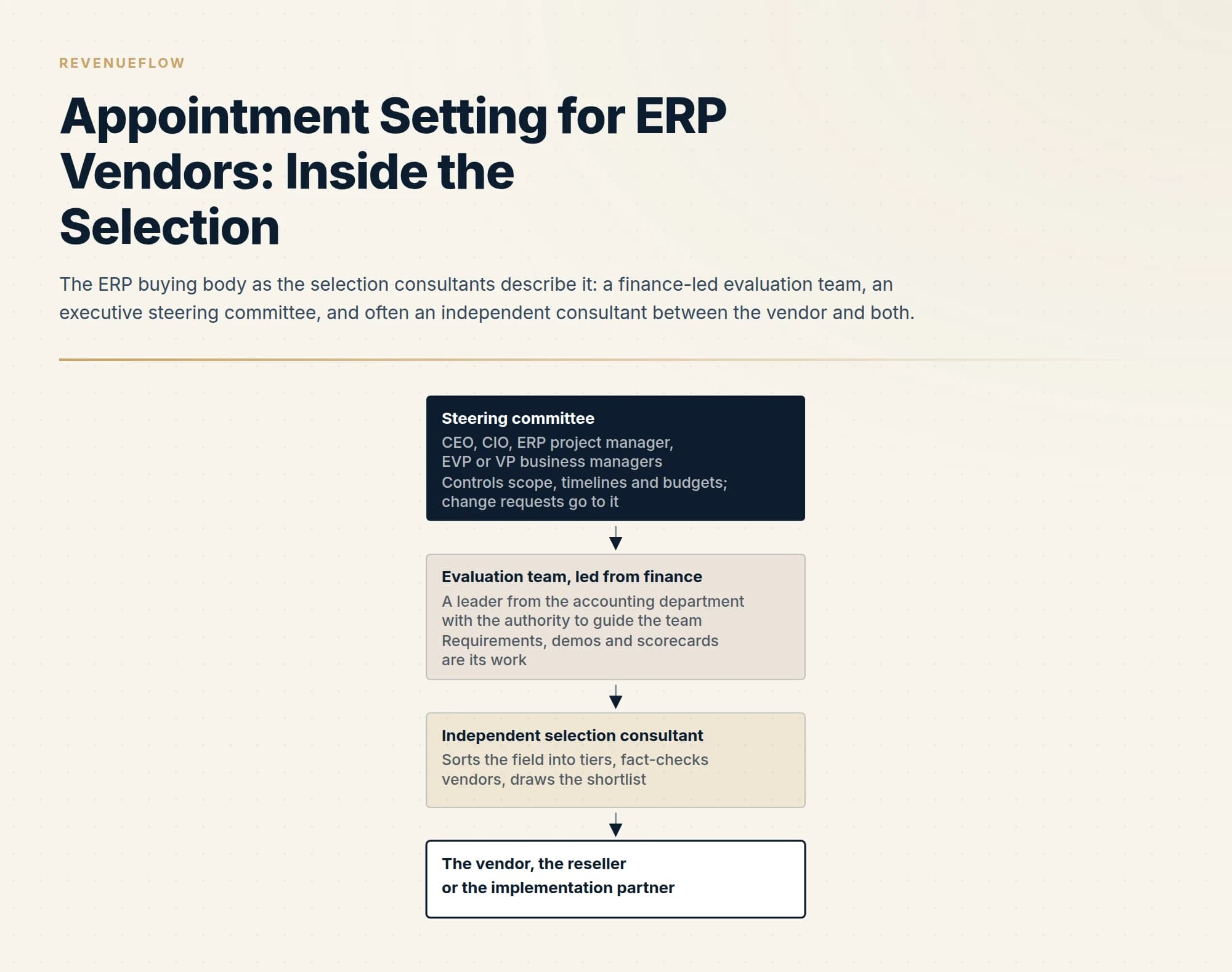 The ERP buying body as the selection consultants describe it: a finance-led evaluation team, an executive steering committee, and often an independent consultant between the vendor and both.