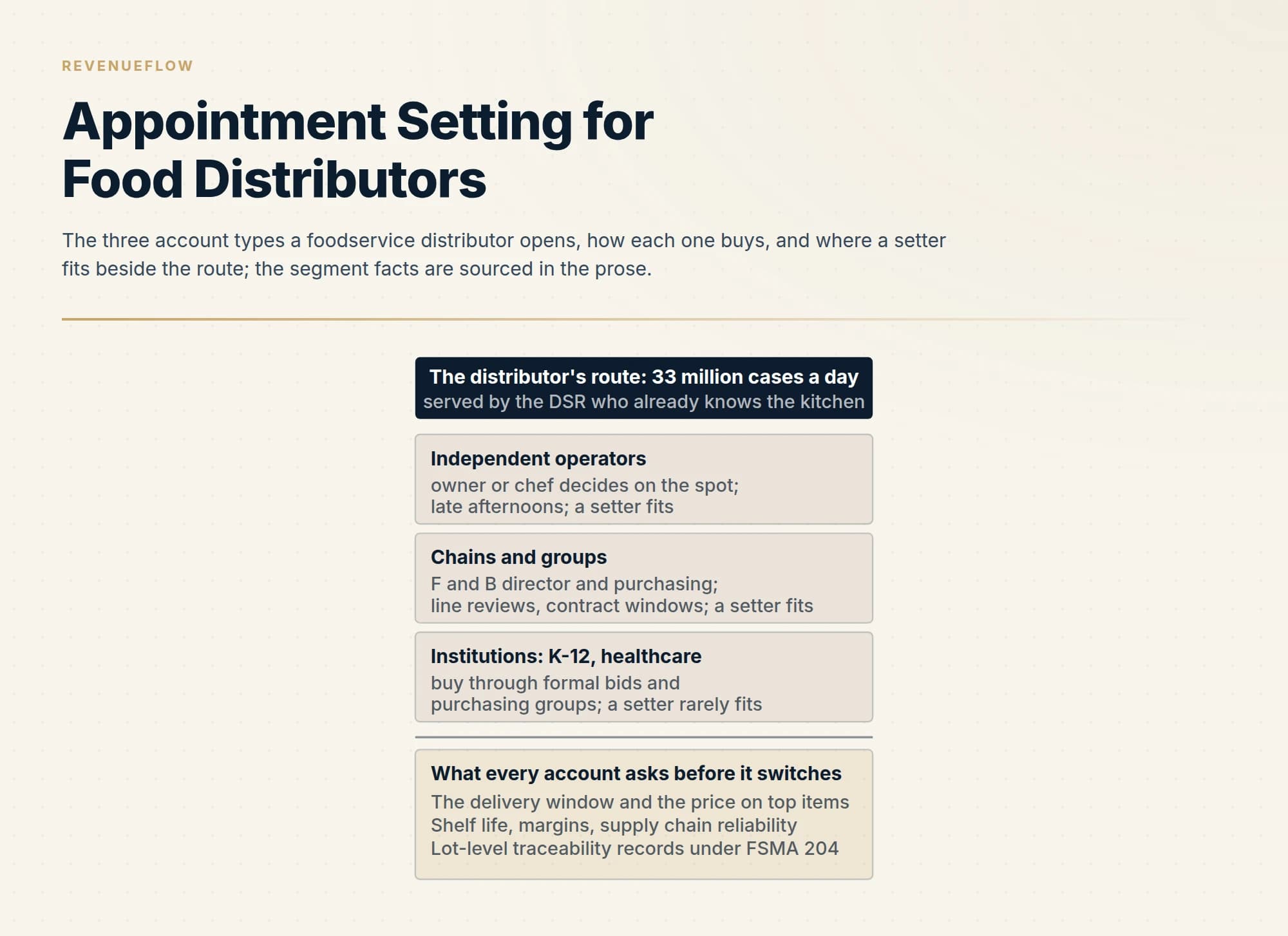 The three account types a foodservice distributor opens, how each one buys, and where a setter fits beside the route; the segment facts are sourced in the prose.