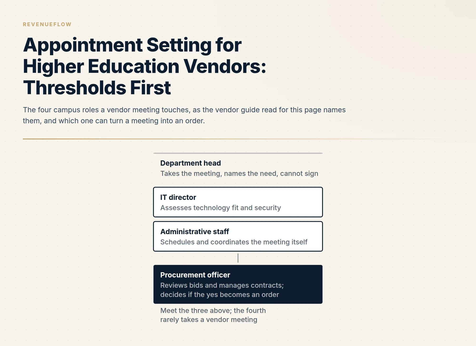 The four campus roles a vendor meeting touches, as the vendor guide read for this page names them, and which one can turn a meeting into an order.