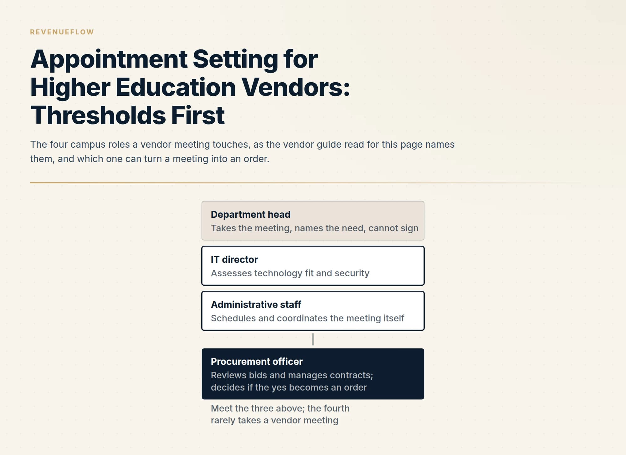 The four campus roles a vendor meeting touches, as the vendor guide read for this page names them, and which one can turn a meeting into an order.