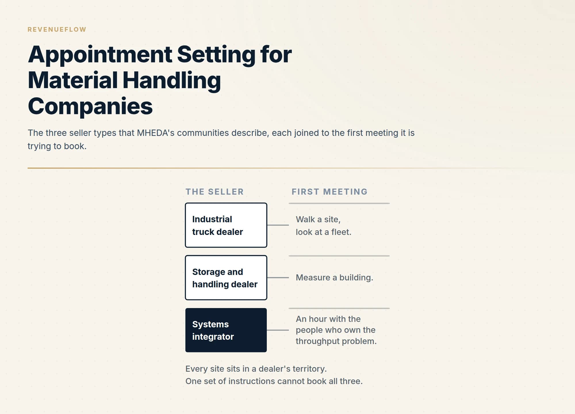 The three seller types that MHEDA's communities describe, each joined to the first meeting it is trying to book.