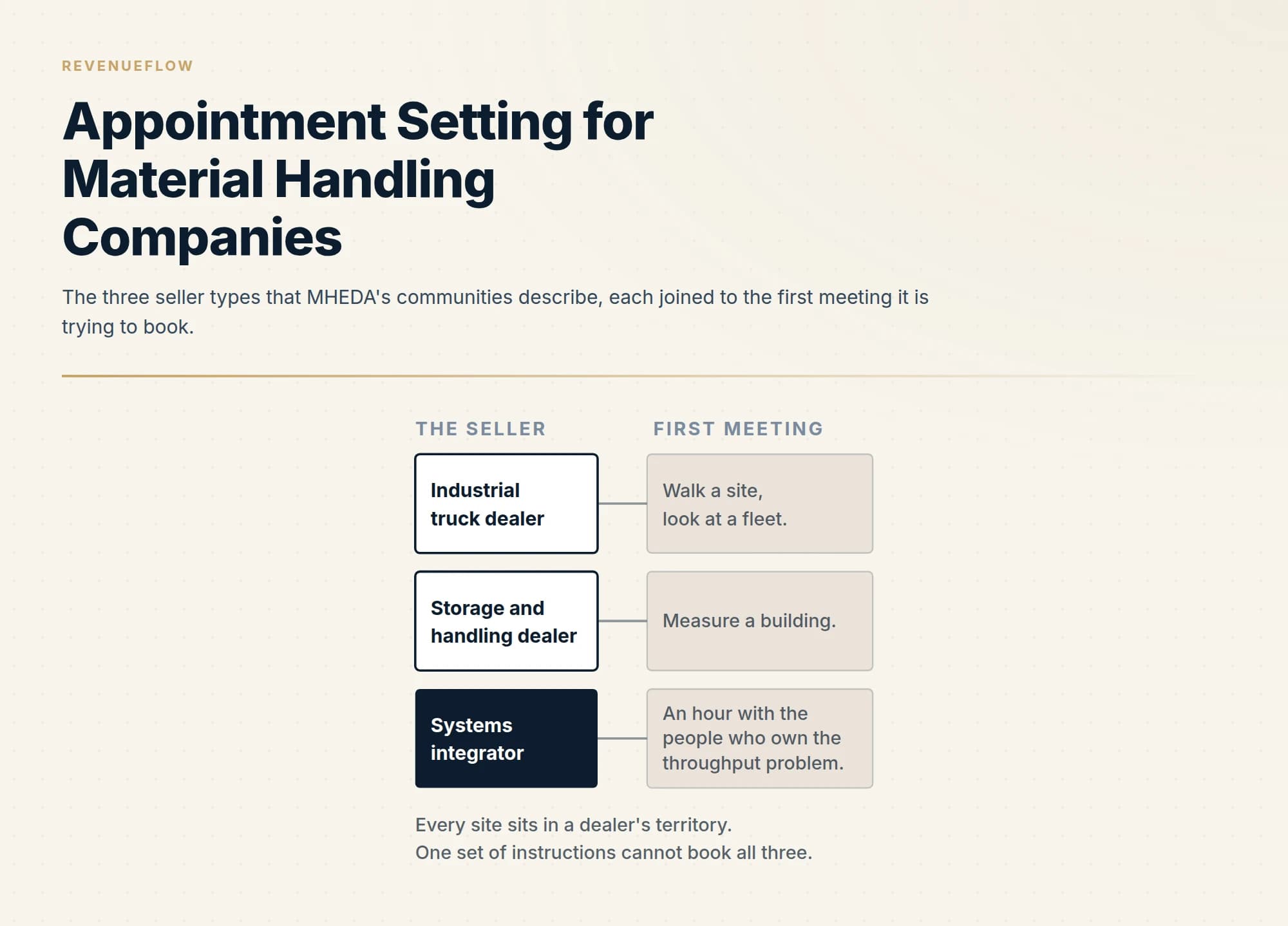 The three seller types that MHEDA's communities describe, each joined to the first meeting it is trying to book.