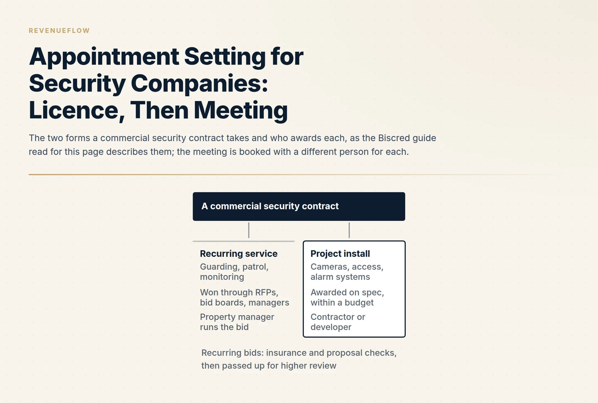 The two forms a commercial security contract takes and who awards each, as the Biscred guide read for this page describes them; the meeting is booked with a different person for each.