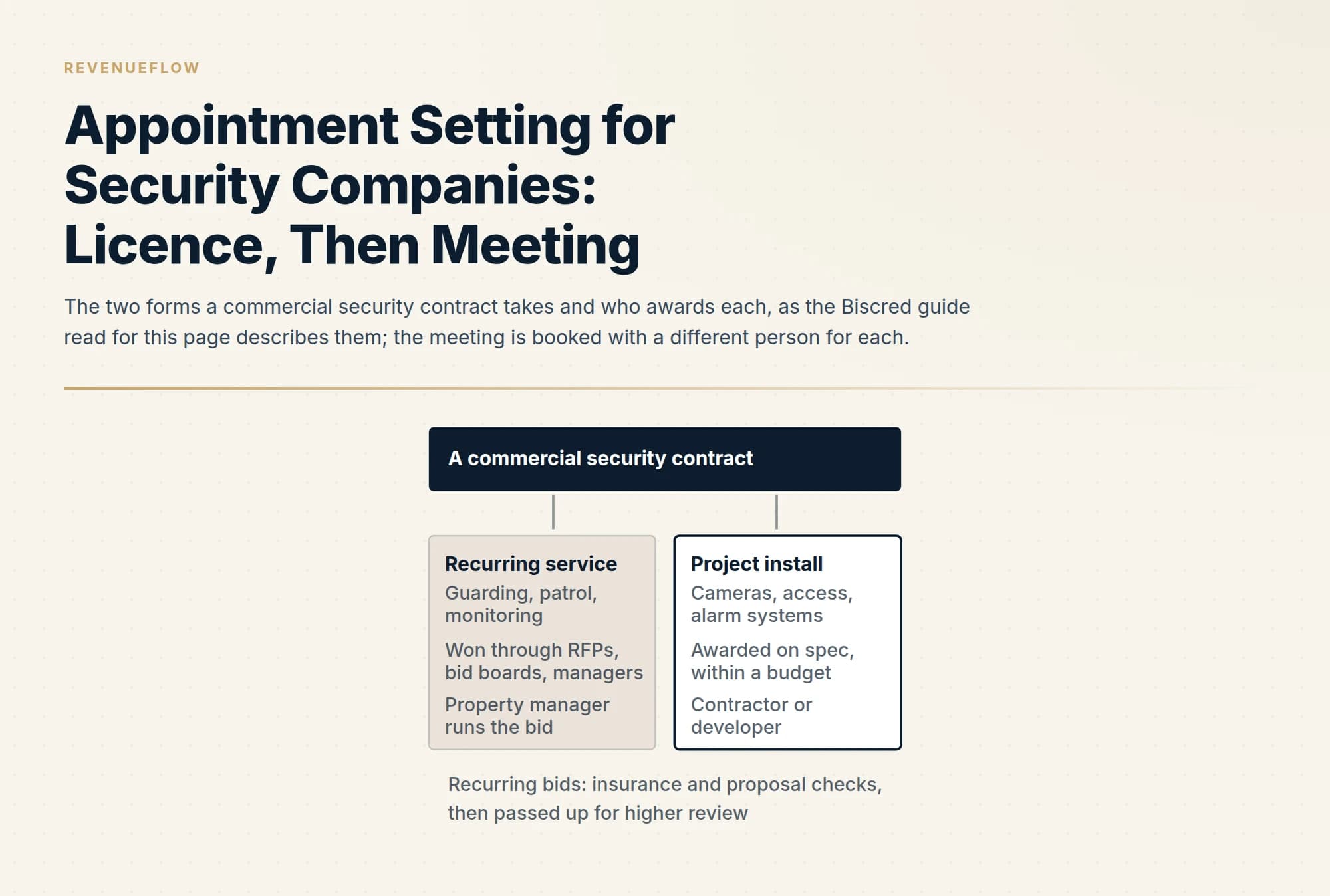 The two forms a commercial security contract takes and who awards each, as the Biscred guide read for this page describes them; the meeting is booked with a different person for each.
