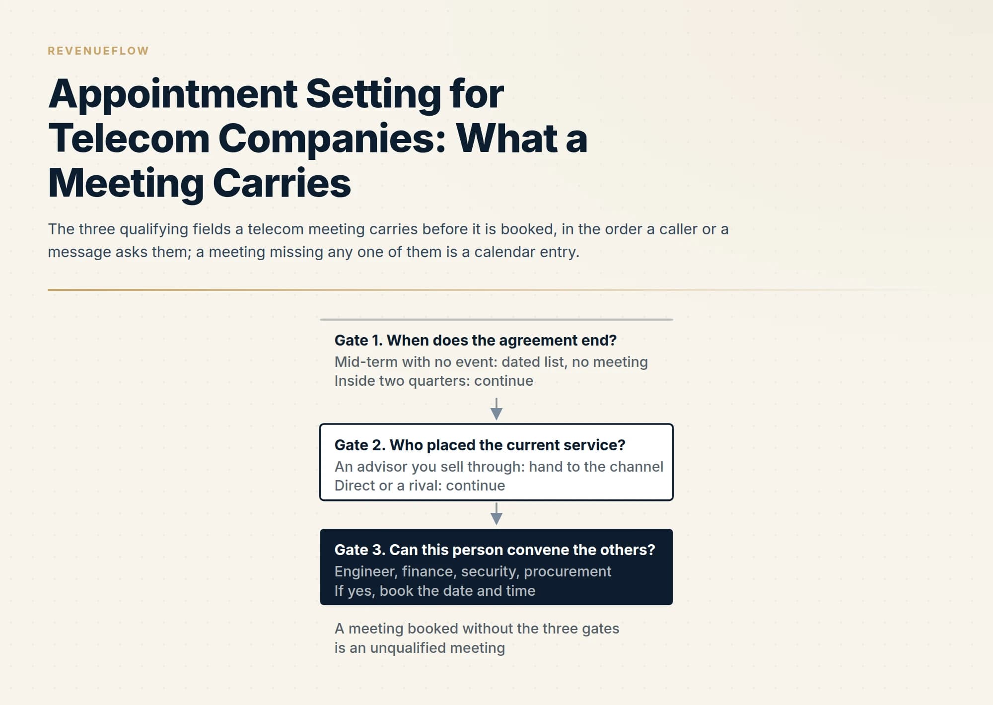 The three qualifying fields a telecom meeting carries before it is booked, in the order a caller or a message asks them; a meeting missing any one of them is a calendar entry.
