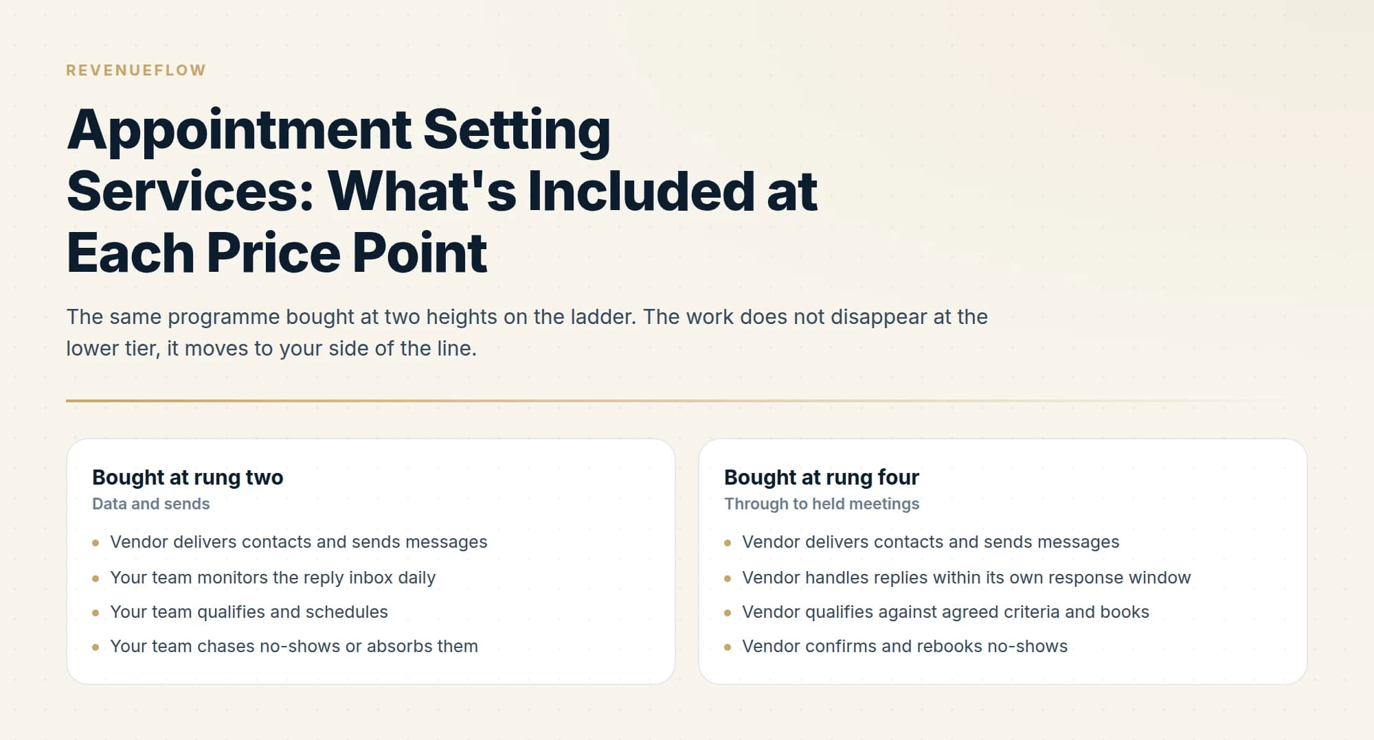 The same programme bought at two heights on the ladder. The work does not disappear at the lower tier, it moves to your side of the line.