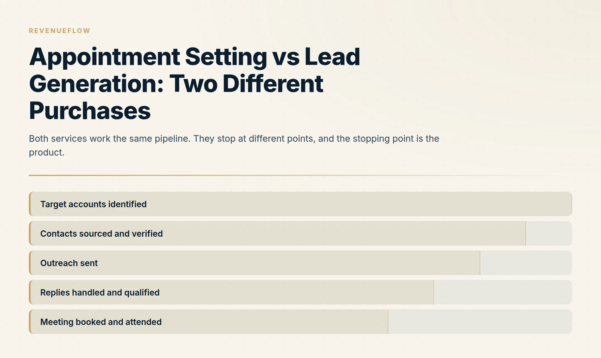 Both services work the same pipeline. They stop at different points, and the stopping point is the product.