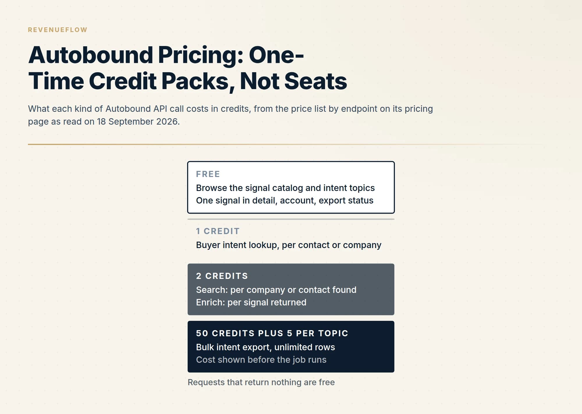 What each kind of Autobound API call costs in credits, from the price list by endpoint on its pricing page as read on 18 September 2026.