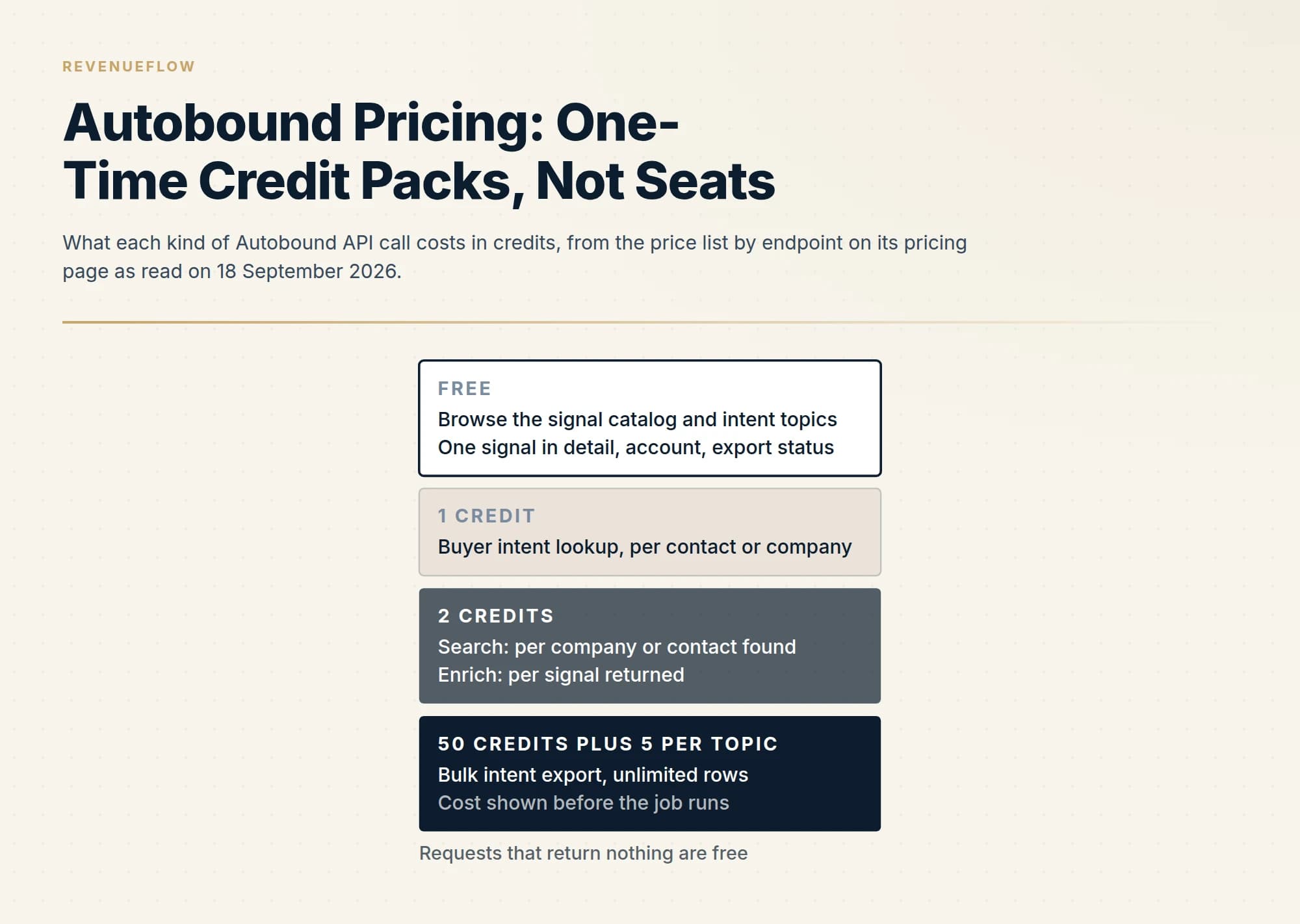 What each kind of Autobound API call costs in credits, from the price list by endpoint on its pricing page as read on 18 September 2026.