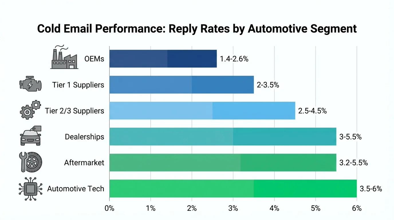 Automotive cold email performance by segment showing reply rates from OEMs to Automotive Tech