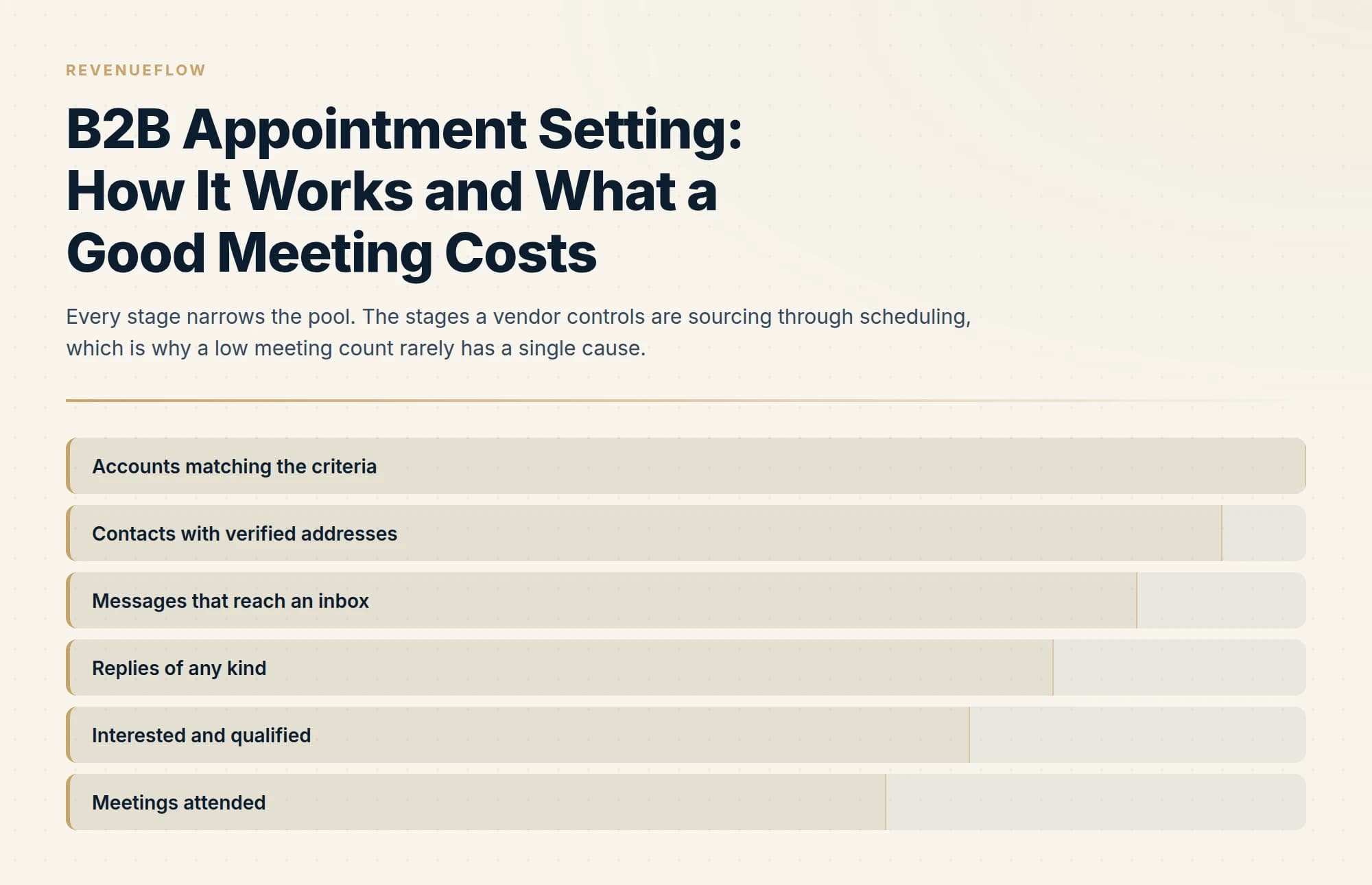 Every stage narrows the pool. The stages a vendor controls are sourcing through scheduling, which is why a low meeting count rarely has a single cause.