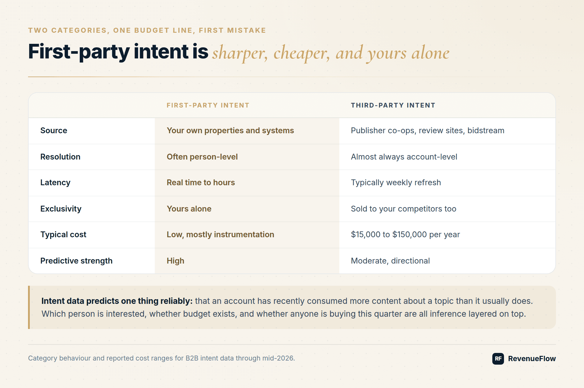 First-party and third-party intent data compared on source, resolution, latency, exclusivity, cost and predictive strength