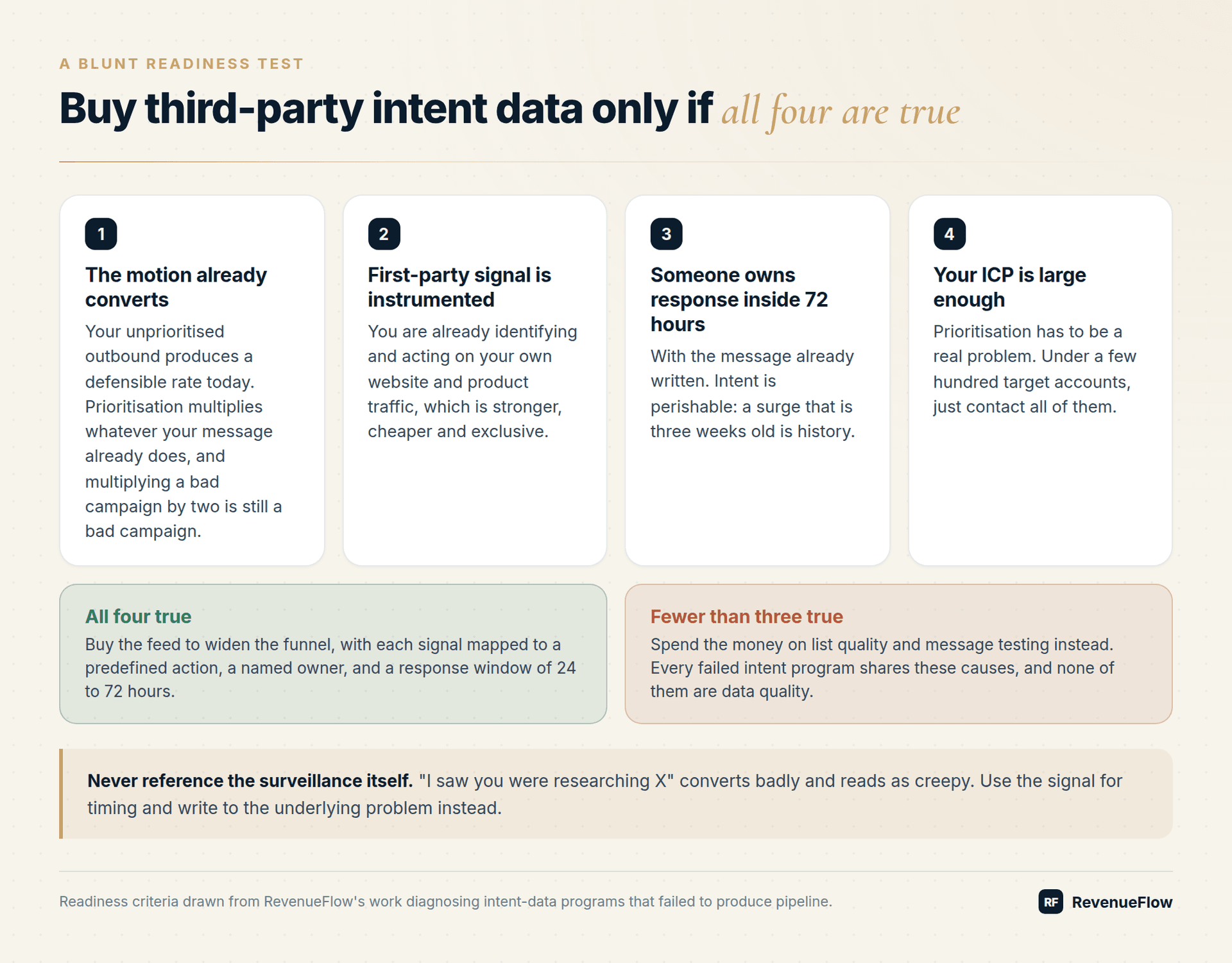 The four conditions that must all be true before buying third-party intent data, and what to do when fewer than three hold