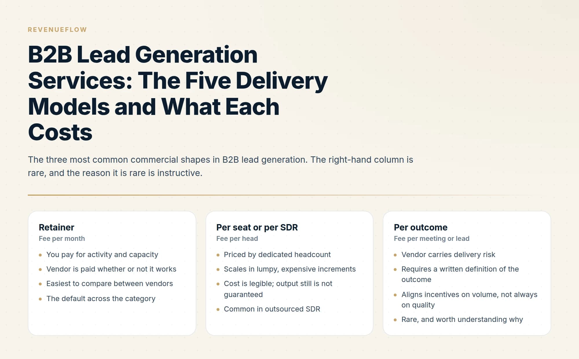 The three most common commercial shapes in B2B lead generation. The right-hand column is rare, and the reason it is rare is instructive.