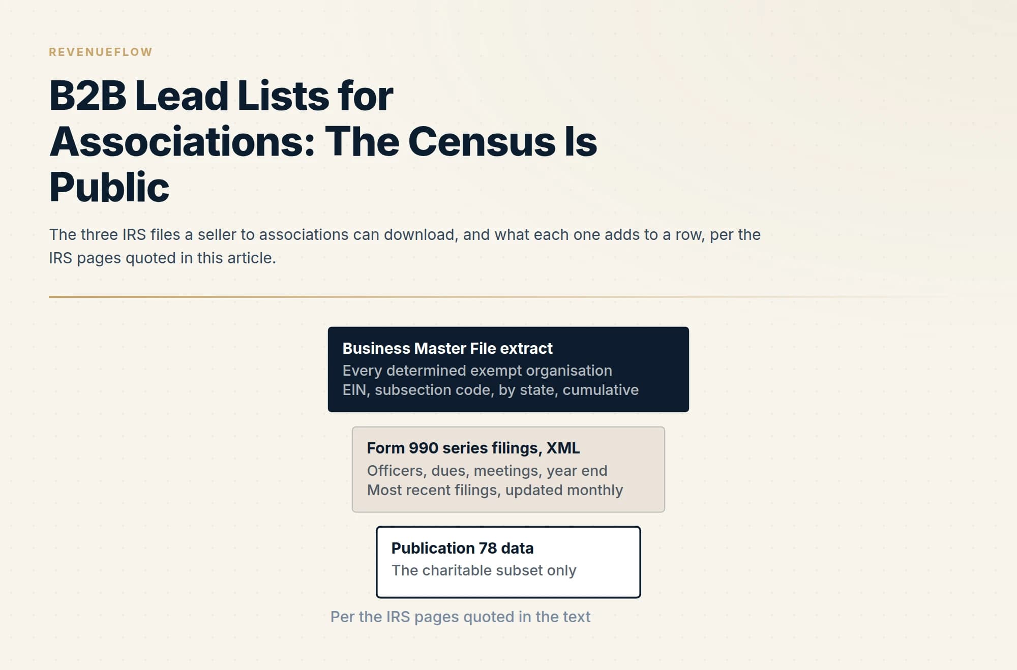 The three IRS files a seller to associations can download, and what each one adds to a row, per the IRS pages quoted in this article.