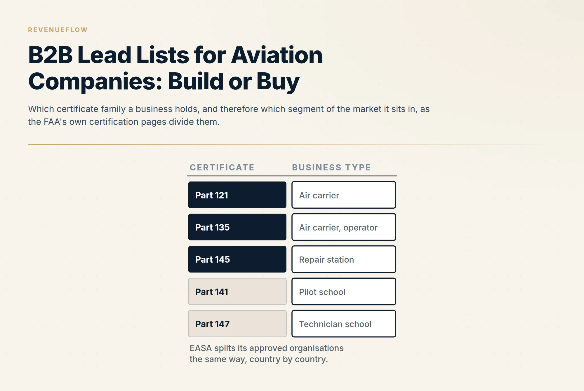 Which certificate family a business holds, and therefore which segment of the market it sits in, as the FAA's own certification pages divide them.