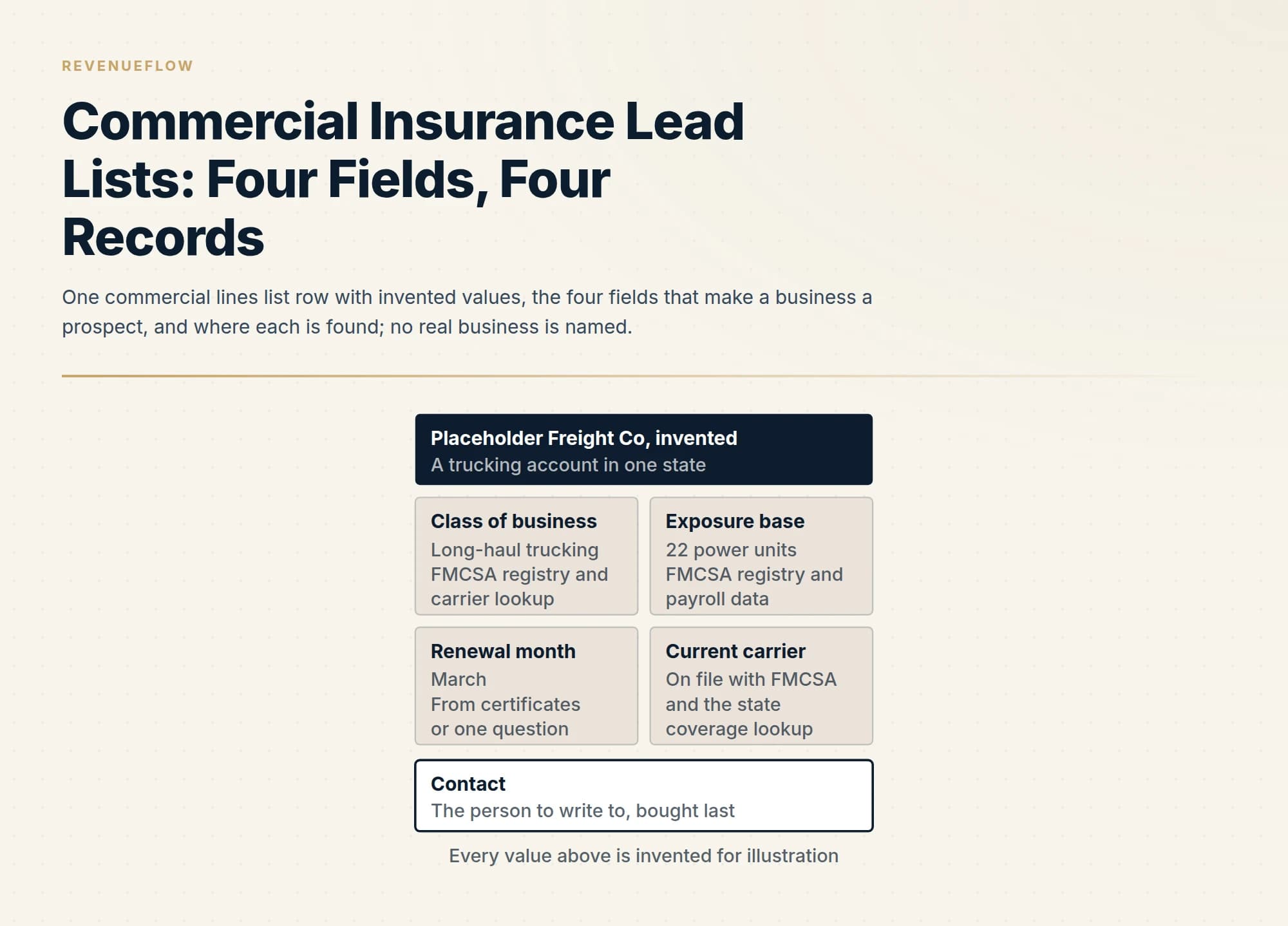 One commercial lines list row with invented values, the four fields that make a business a prospect, and where each is found; no real business is named.