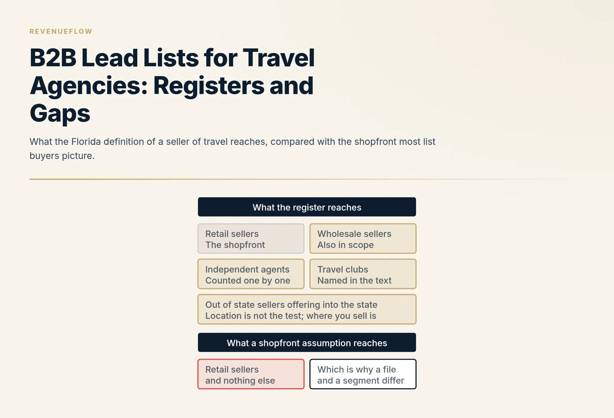 What the Florida definition of a seller of travel reaches, compared with the shopfront most list buyers picture.