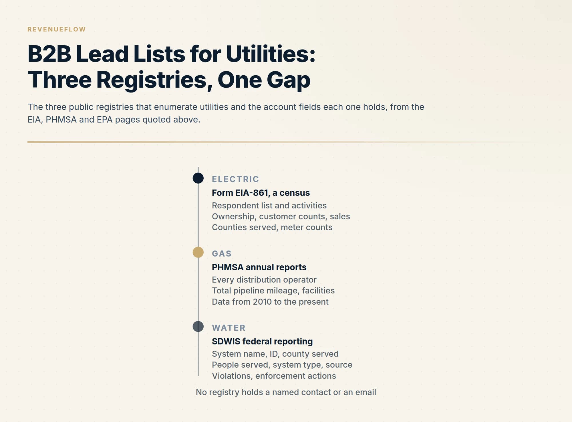 The three public registries that enumerate utilities and the account fields each one holds, from the EIA, PHMSA and EPA pages quoted above.
