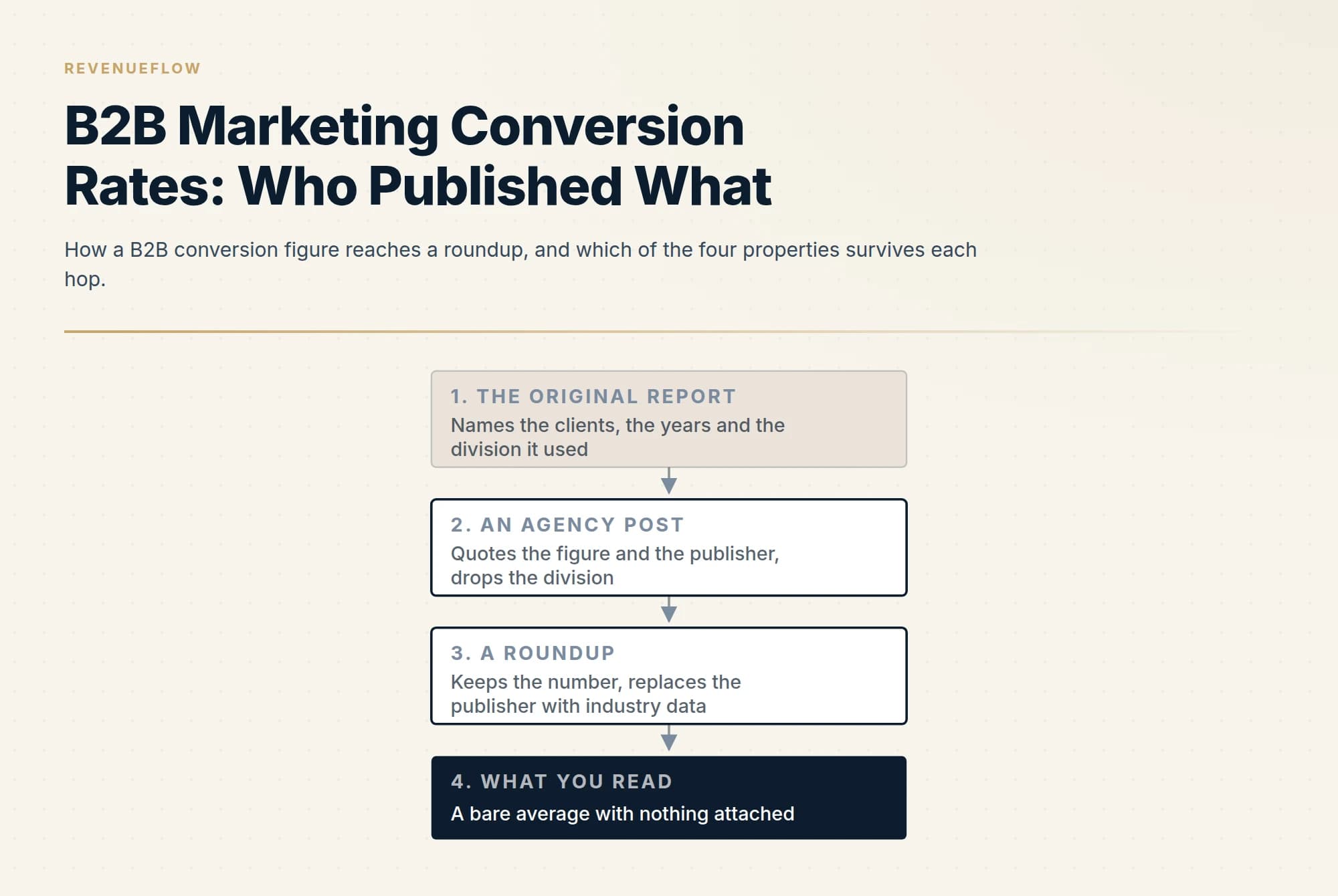How a B2B conversion figure reaches a roundup, and which of the four properties survives each hop.