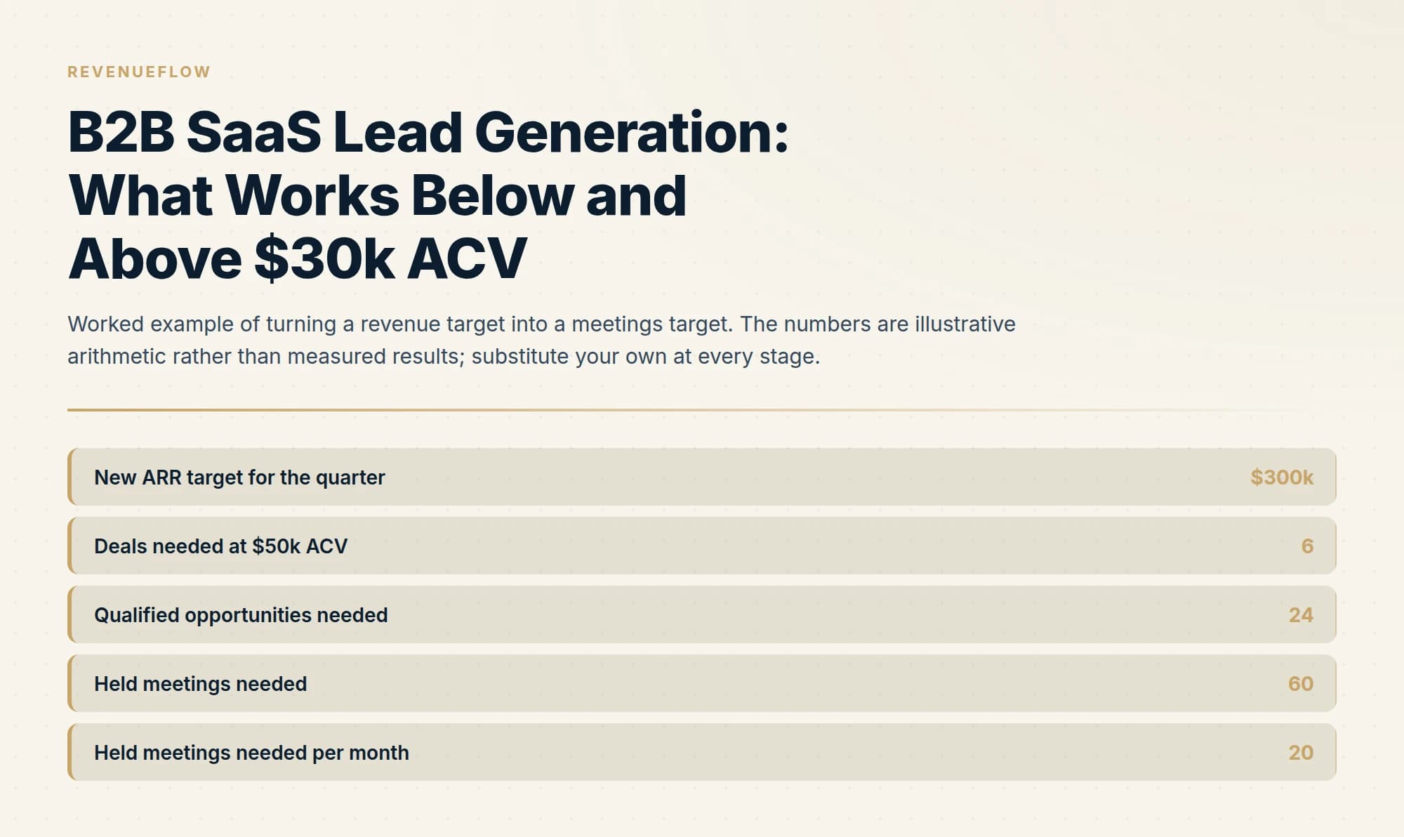Worked example of turning a revenue target into a meetings target. The numbers are illustrative arithmetic rather than measured results; substitute your own at every stage.