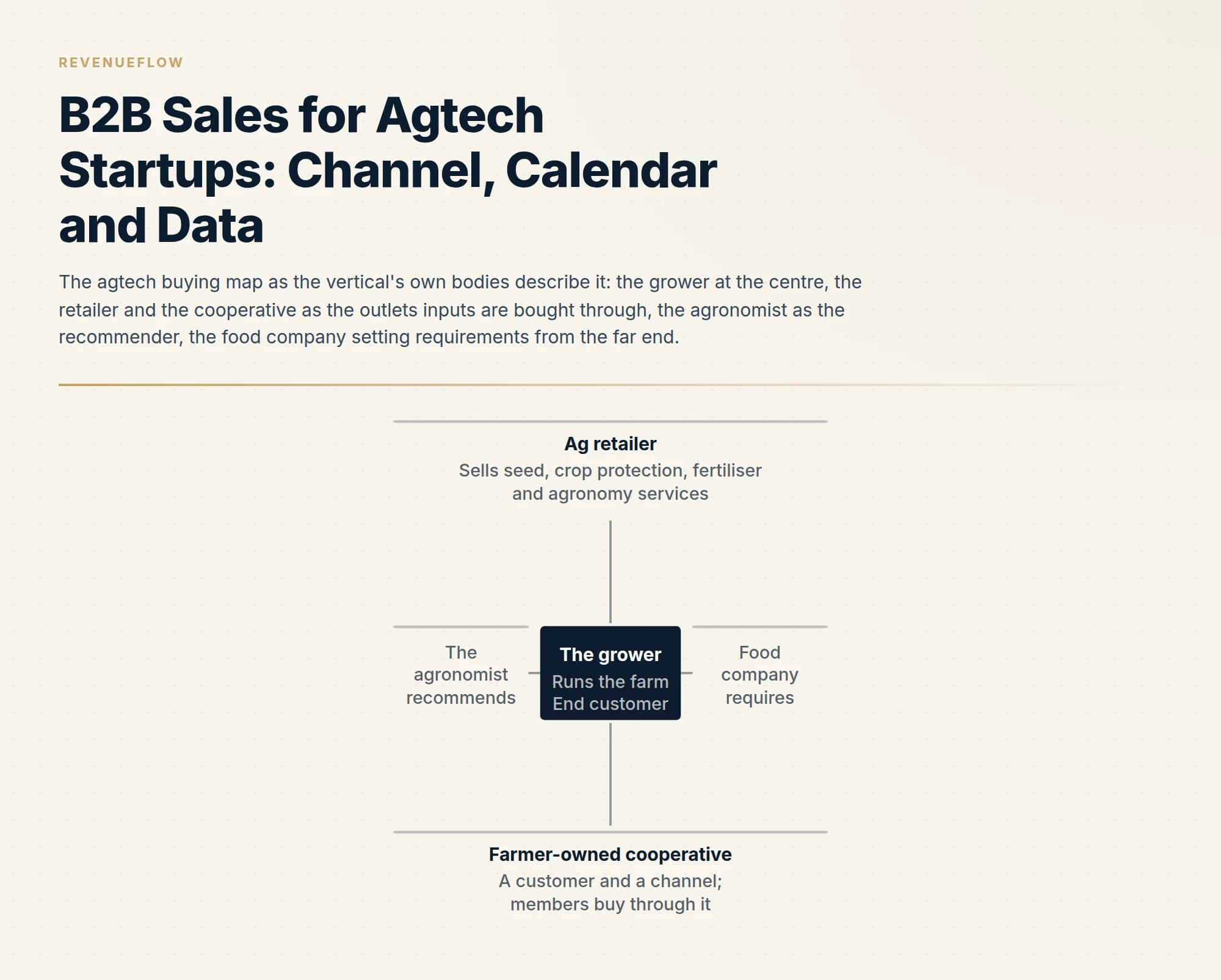 The agtech buying map as the vertical's own bodies describe it: the grower at the centre, the retailer and the cooperative as the outlets inputs are bought through, the agronomist as the recommender, the food company setting requirements from the far end.