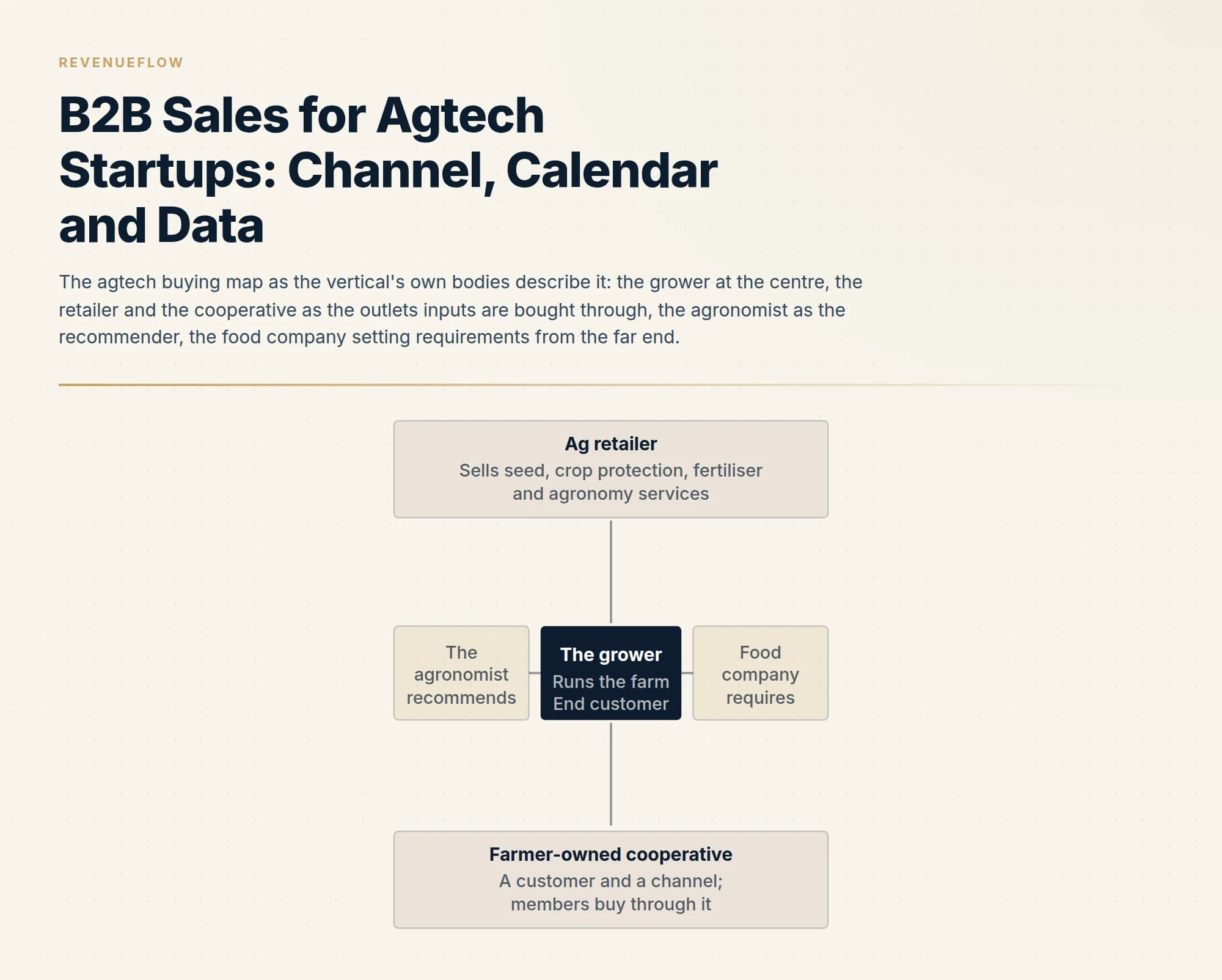 The agtech buying map as the vertical's own bodies describe it: the grower at the centre, the retailer and the cooperative as the outlets inputs are bought through, the agronomist as the recommender, the food company setting requirements from the far end.