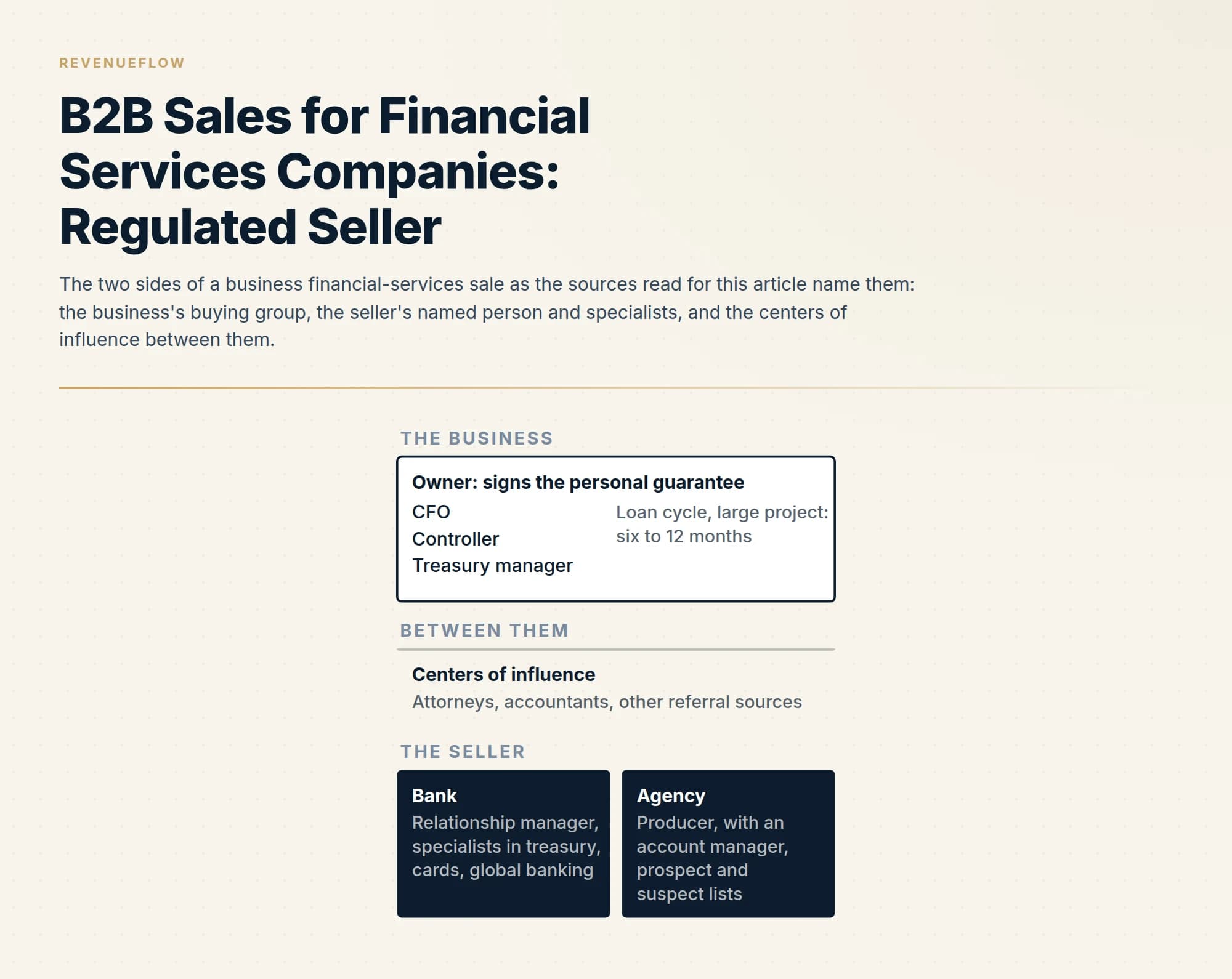 The two sides of a business financial-services sale as the sources read for this article name them: the business's buying group, the seller's named person and specialists, and the centers of influence between them.
