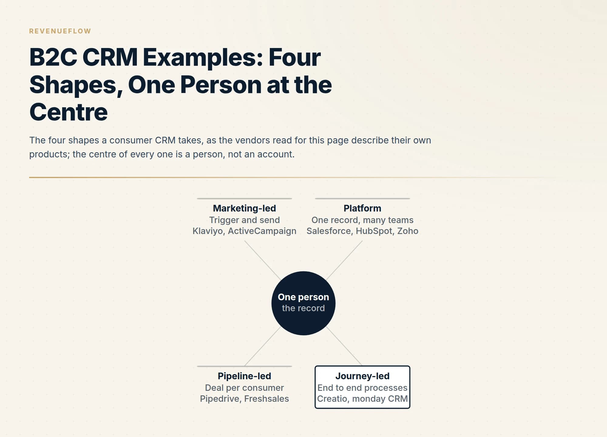The four shapes a consumer CRM takes, as the vendors read for this page describe their own products; the centre of every one is a person, not an account.