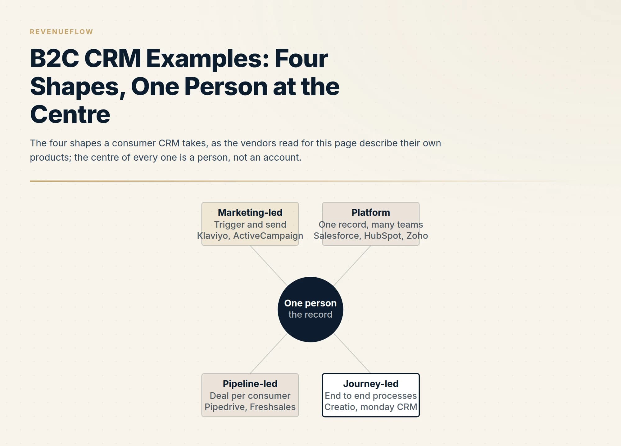 The four shapes a consumer CRM takes, as the vendors read for this page describe their own products; the centre of every one is a person, not an account.