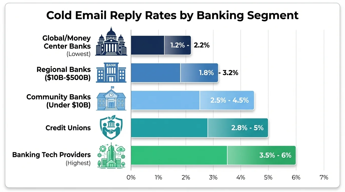 Banking cold email performance by segment showing reply rates from Global Banks to Banking Tech