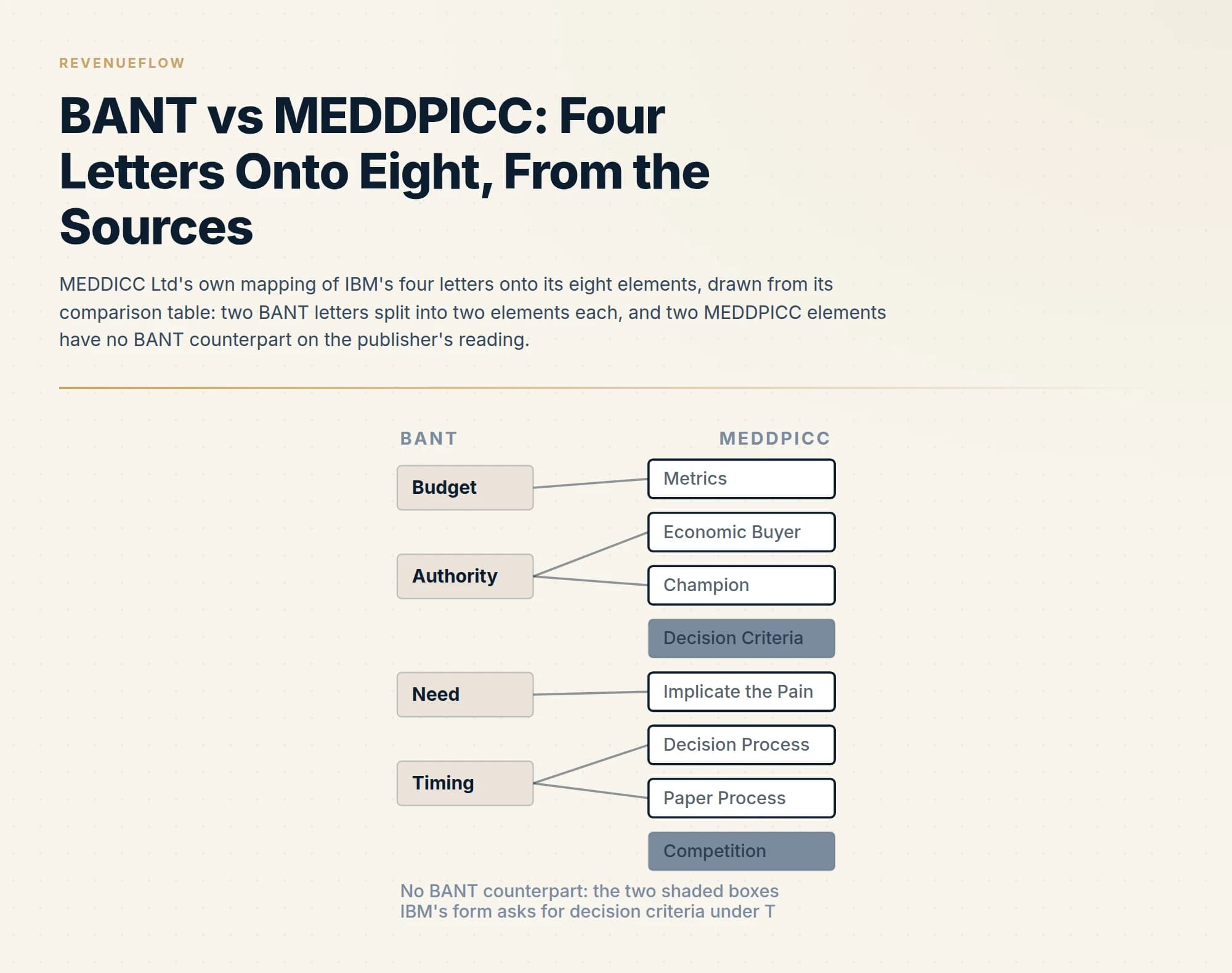 MEDDICC Ltd's own mapping of IBM's four letters onto its eight elements, drawn from its comparison table: two BANT letters split into two elements each, and two MEDDPICC elements have no BANT counterpart on the publisher's reading.