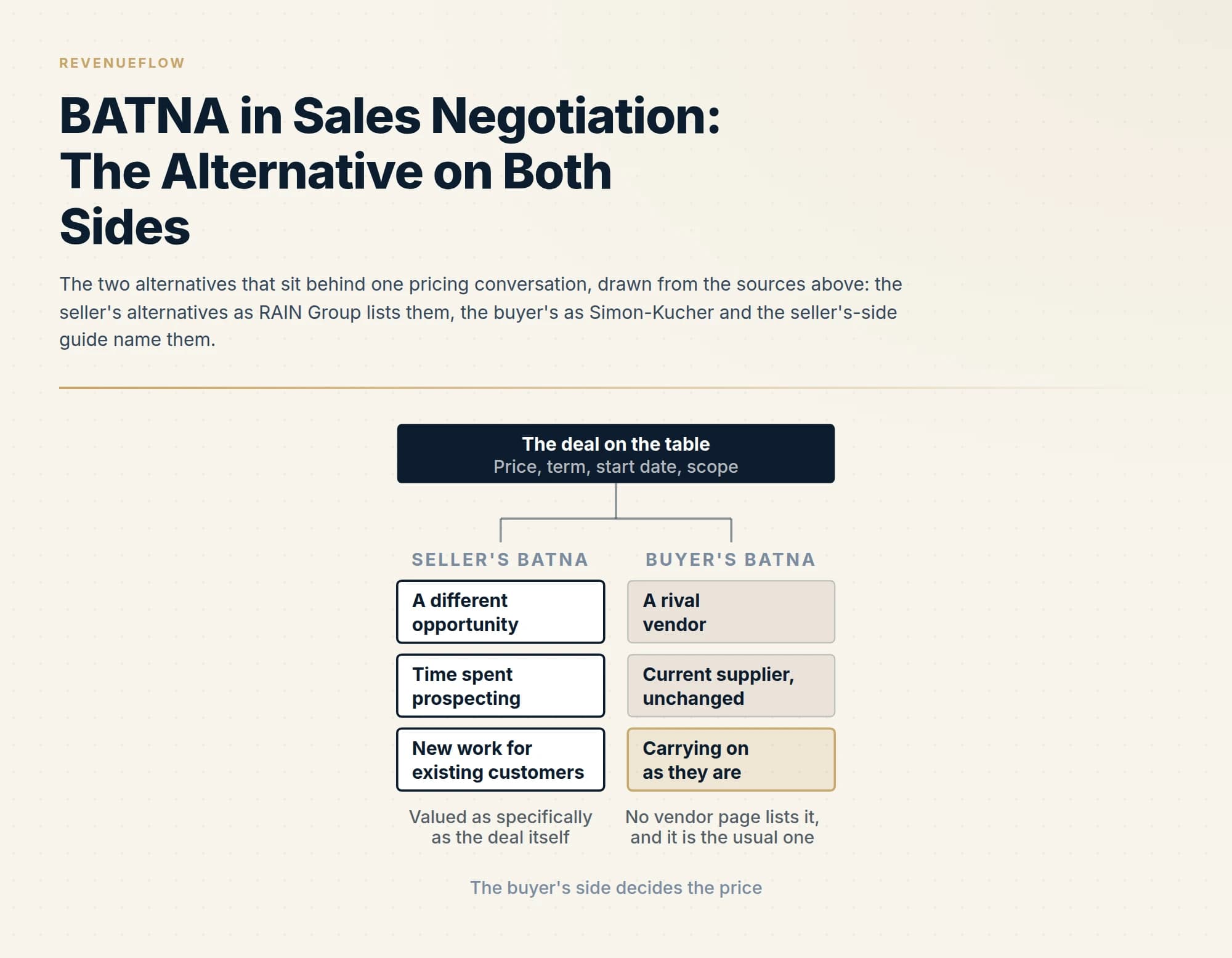 The two alternatives that sit behind one pricing conversation, drawn from the sources above: the seller's alternatives as RAIN Group lists them, the buyer's as Simon-Kucher and the seller's-side guide name them.