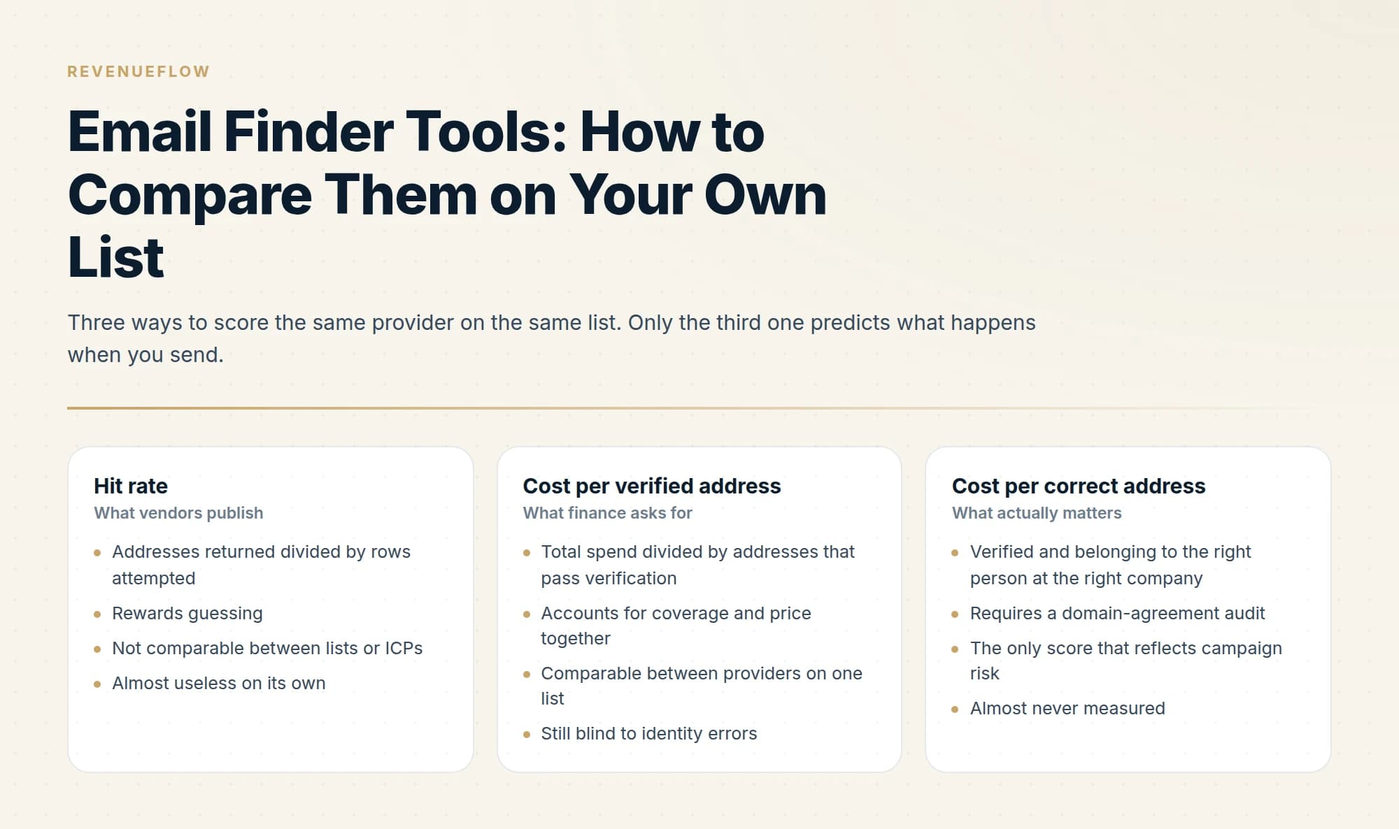 Three ways to score the same provider on the same list. Only the third one predicts what happens when you send.