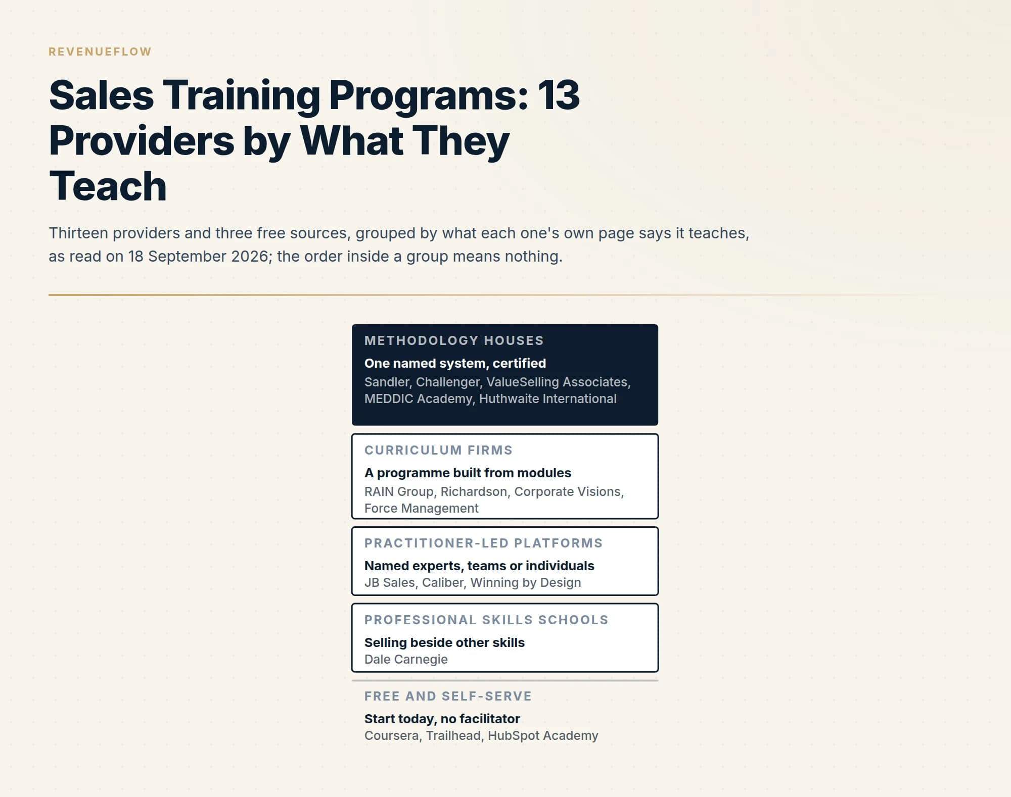 Thirteen providers and three free sources, grouped by what each one's own page says it teaches, as read on 18 September 2026; the order inside a group means nothing.