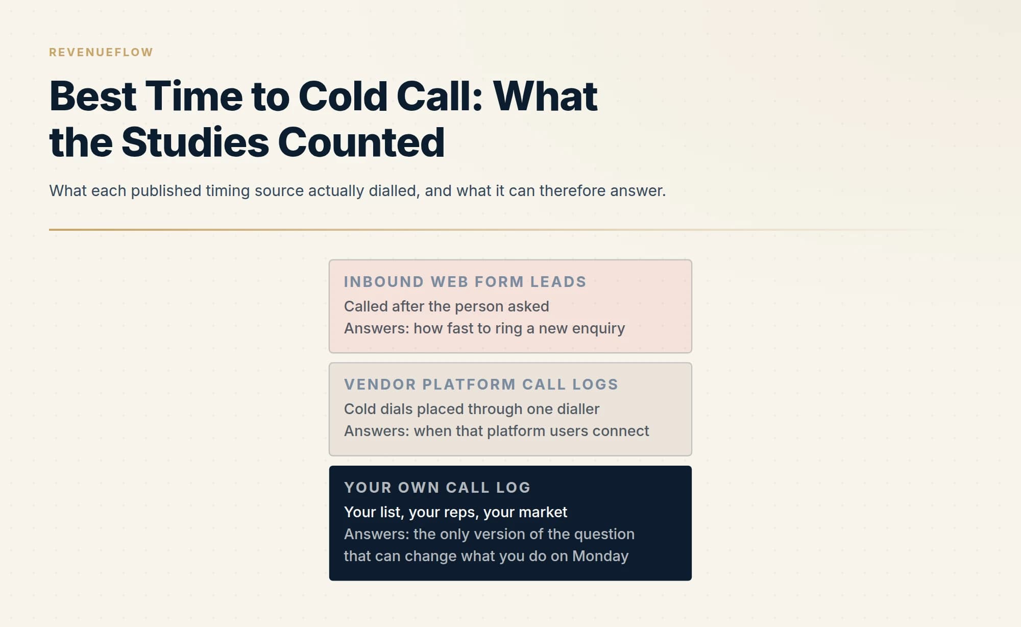 What each published timing source actually dialled, and what it can therefore answer.