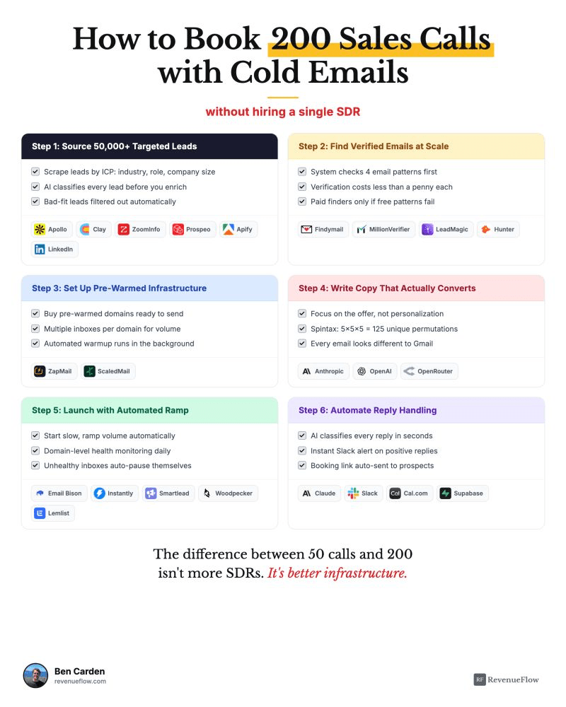 Six-step cold email system from lead sourcing through infrastructure to automated reply handling