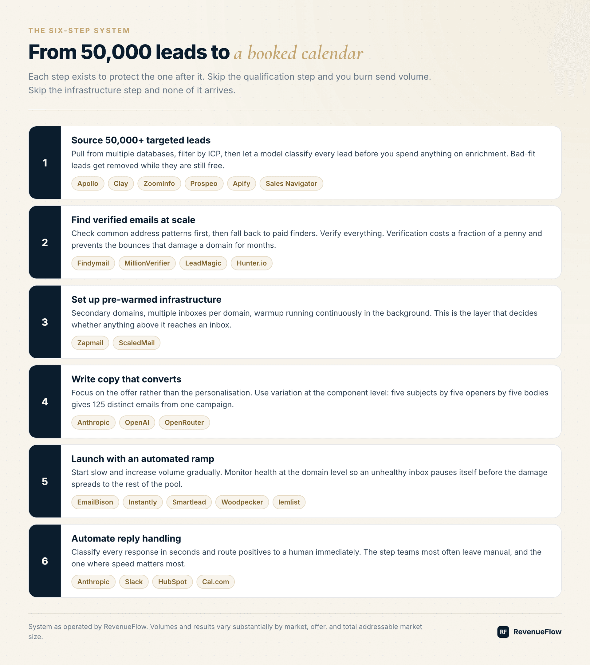 The six-step cold email system, from sourcing through infrastructure to reply handling