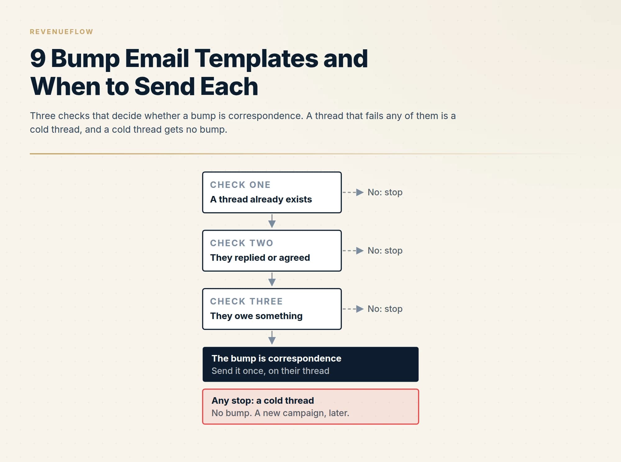 Three checks that decide whether a bump is correspondence. A thread that fails any of them is a cold thread, and a cold thread gets no bump.